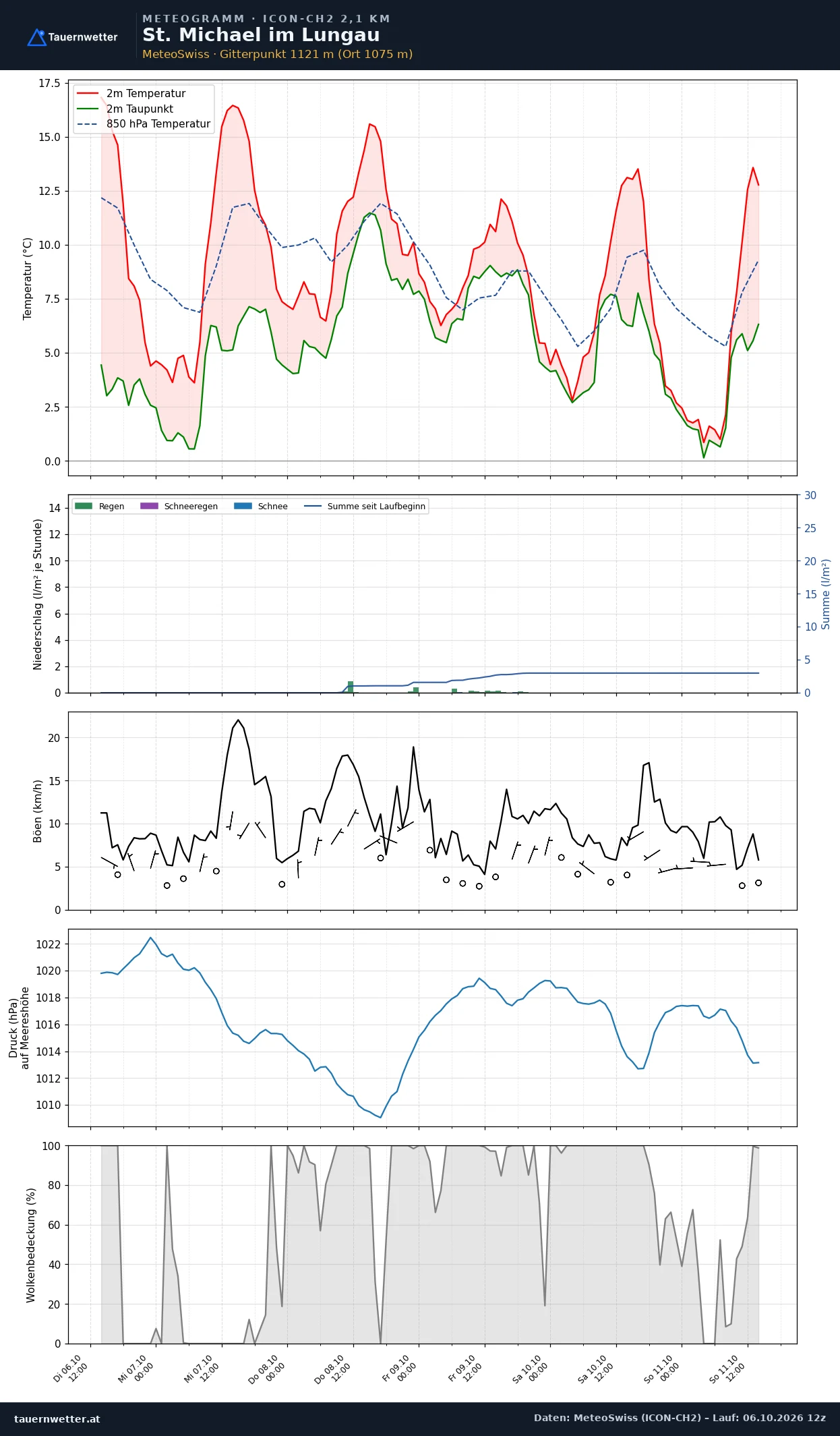 Meteogramm St. Michael im Lungau ICON-CH2 – Temperatur, Niederschlag, Wind, fünf Tage