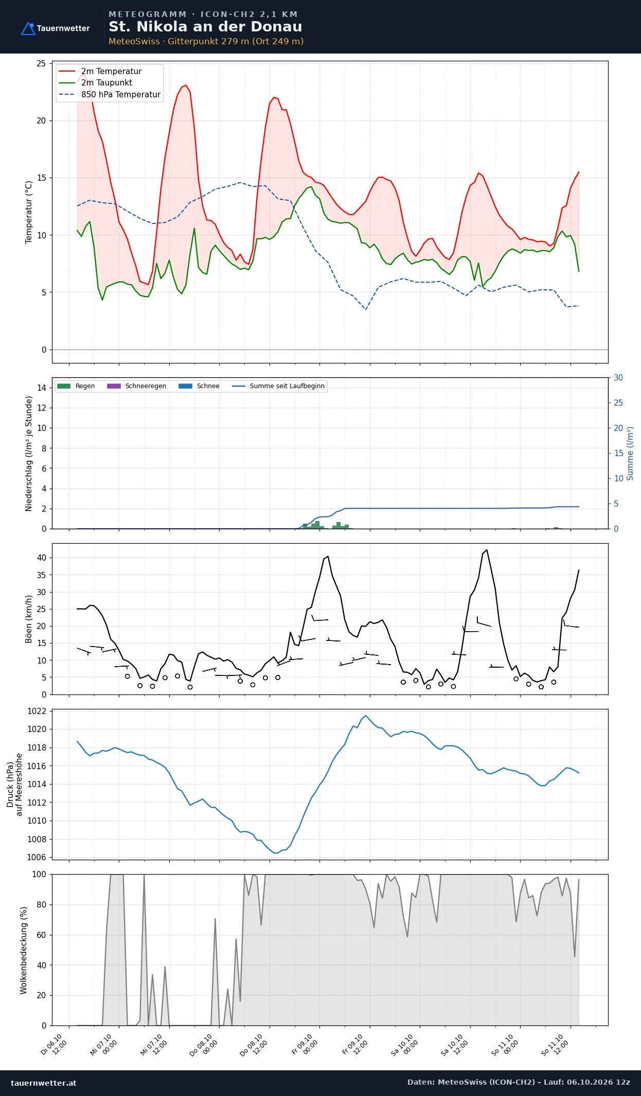 Meteogramm St. Nikola an der Donau ICON-CH2 – Temperatur, Niederschlag, Wind, fünf Tage