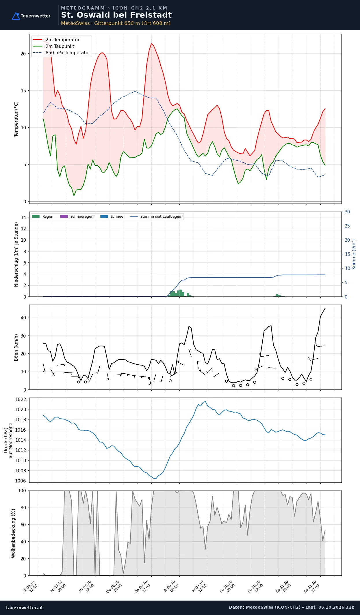 Meteogramm St. Oswald bei Freistadt ICON-CH2 – Temperatur, Niederschlag, Wind, fünf Tage