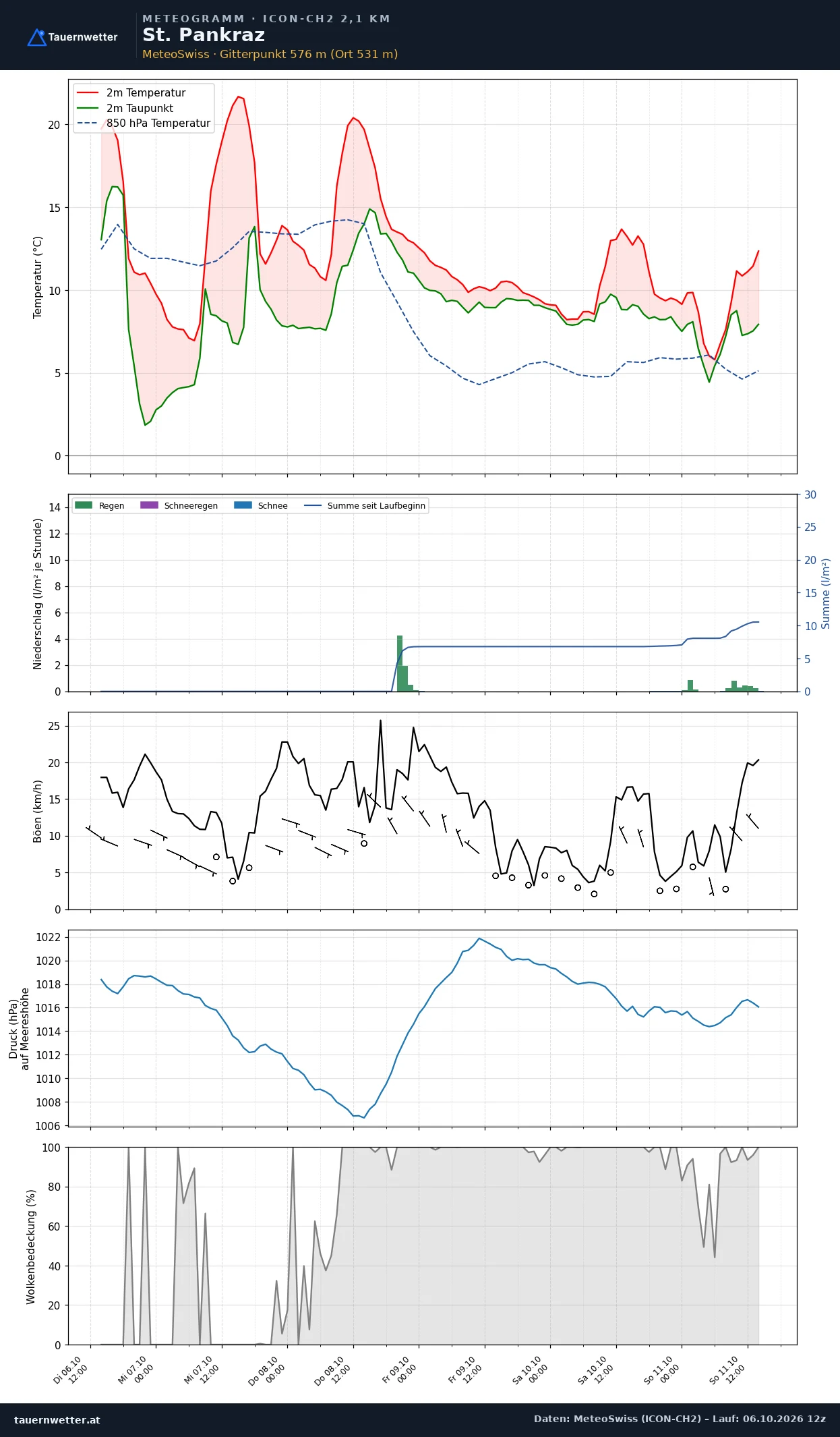 Meteogramm St. Pankraz ICON-CH2 – Temperatur, Niederschlag, Wind, fünf Tage