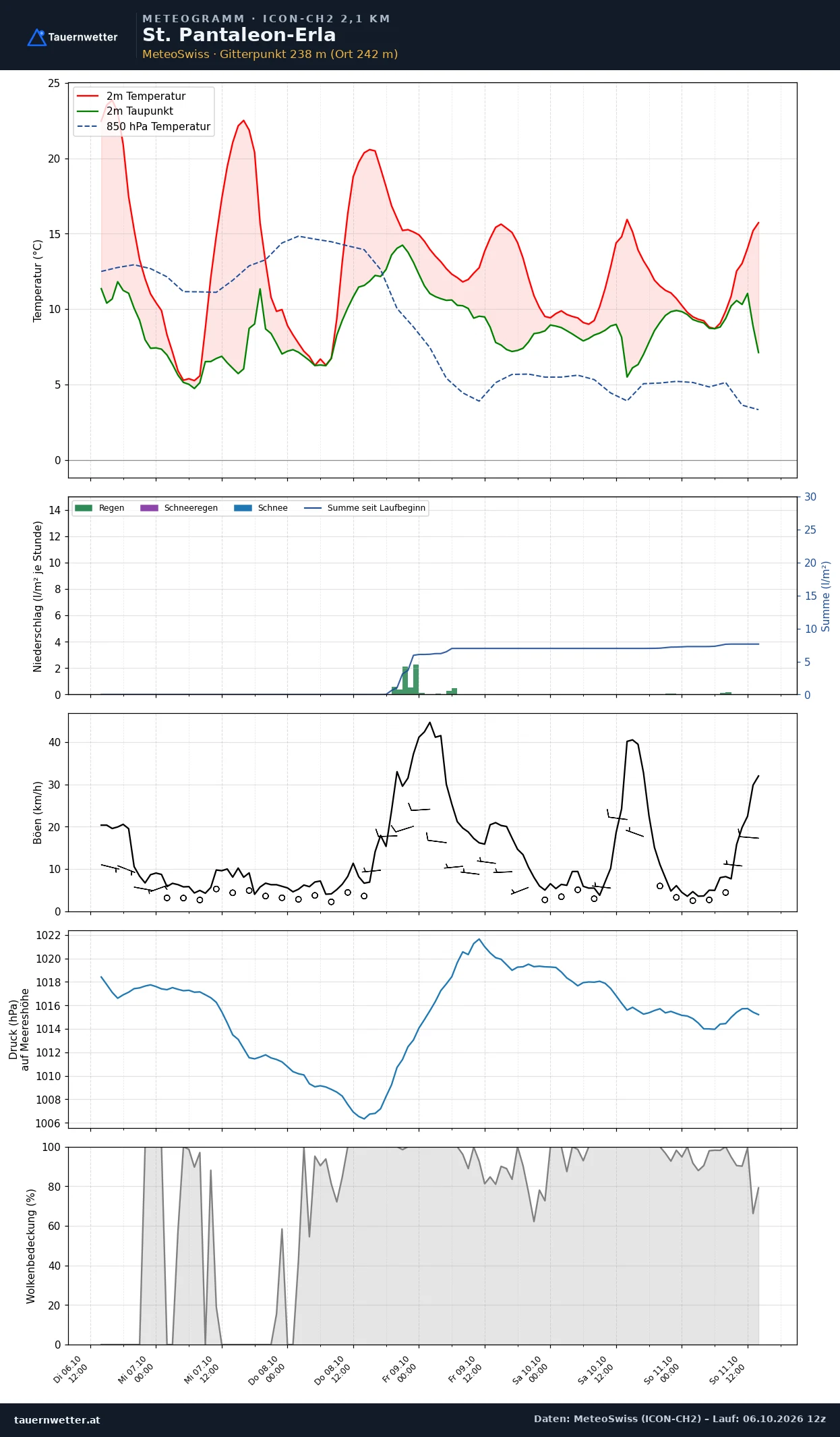 Meteogramm St. Pantaleon-Erla ICON-CH2 – Temperatur, Niederschlag, Wind, fünf Tage