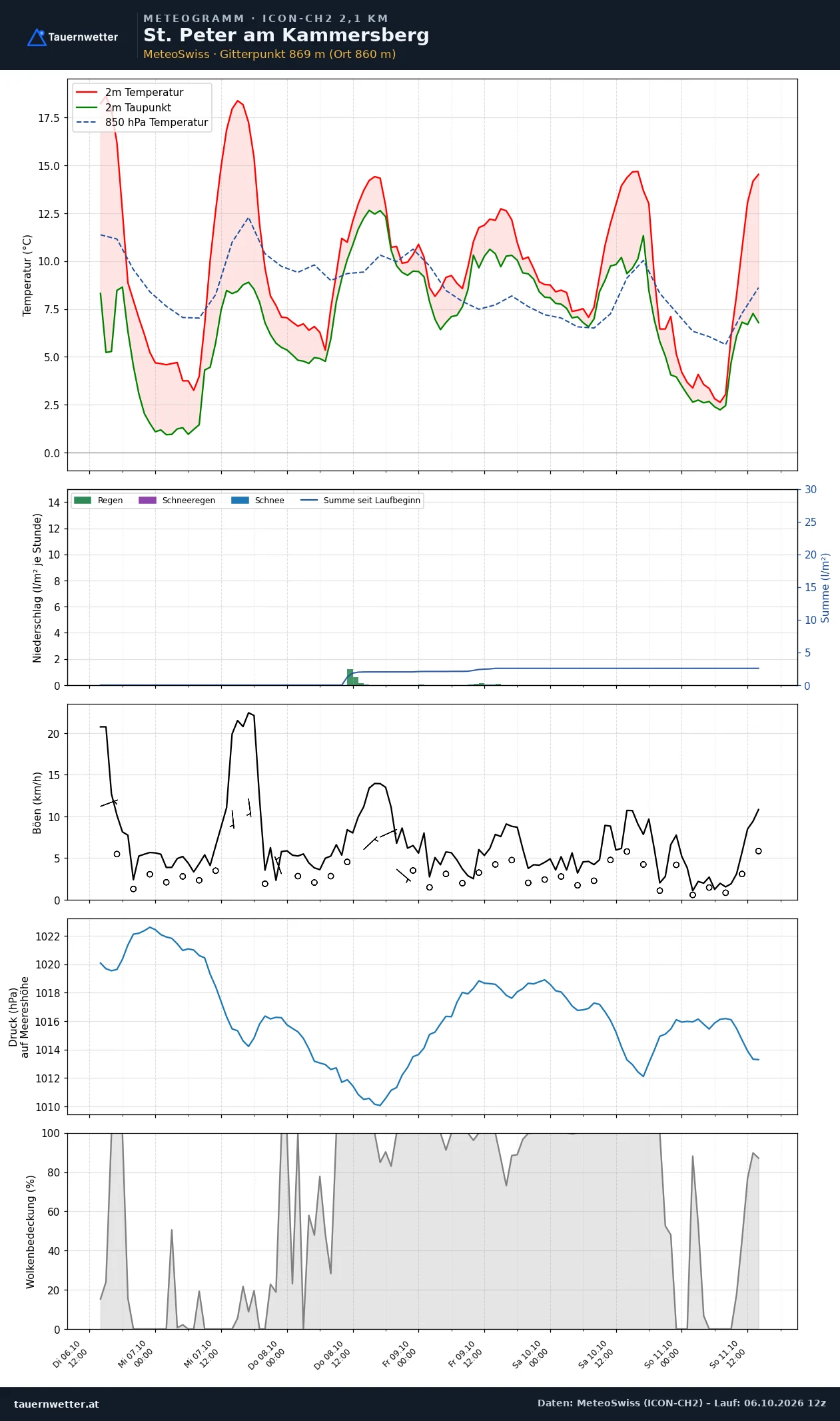 Meteogramm St. Peter am Kammersberg ICON-CH2 – Temperatur, Niederschlag, Wind, fünf Tage