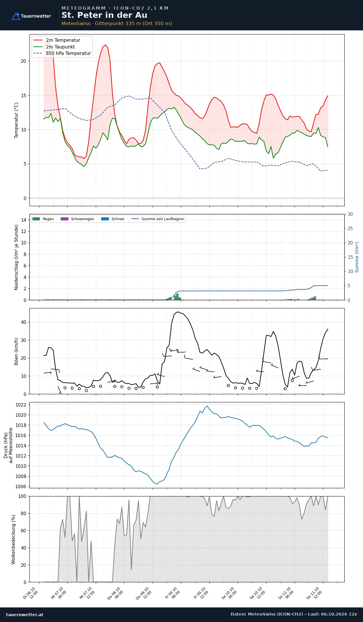 Meteogramm St. Peter in der Au ICON-CH2 – Temperatur, Niederschlag, Wind, fünf Tage