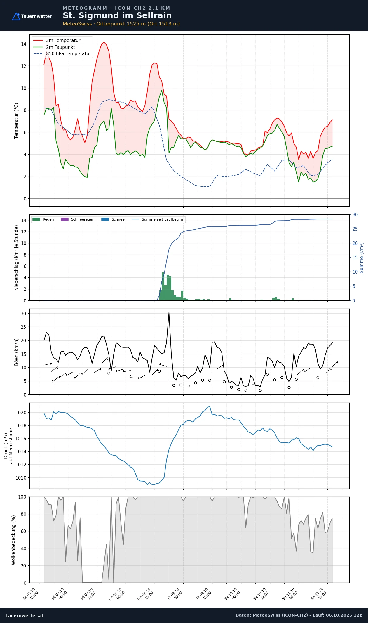 Meteogramm St. Sigmund im Sellrain ICON-CH2 – Temperatur, Niederschlag, Wind, fünf Tage