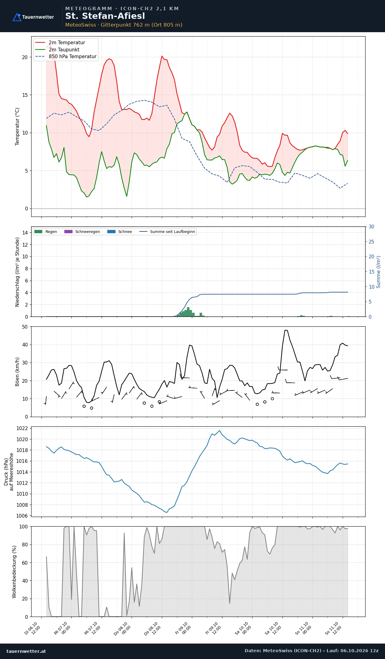 Meteogramm St. Stefan-Afiesl ICON-CH2 – Temperatur, Niederschlag, Wind, fünf Tage
