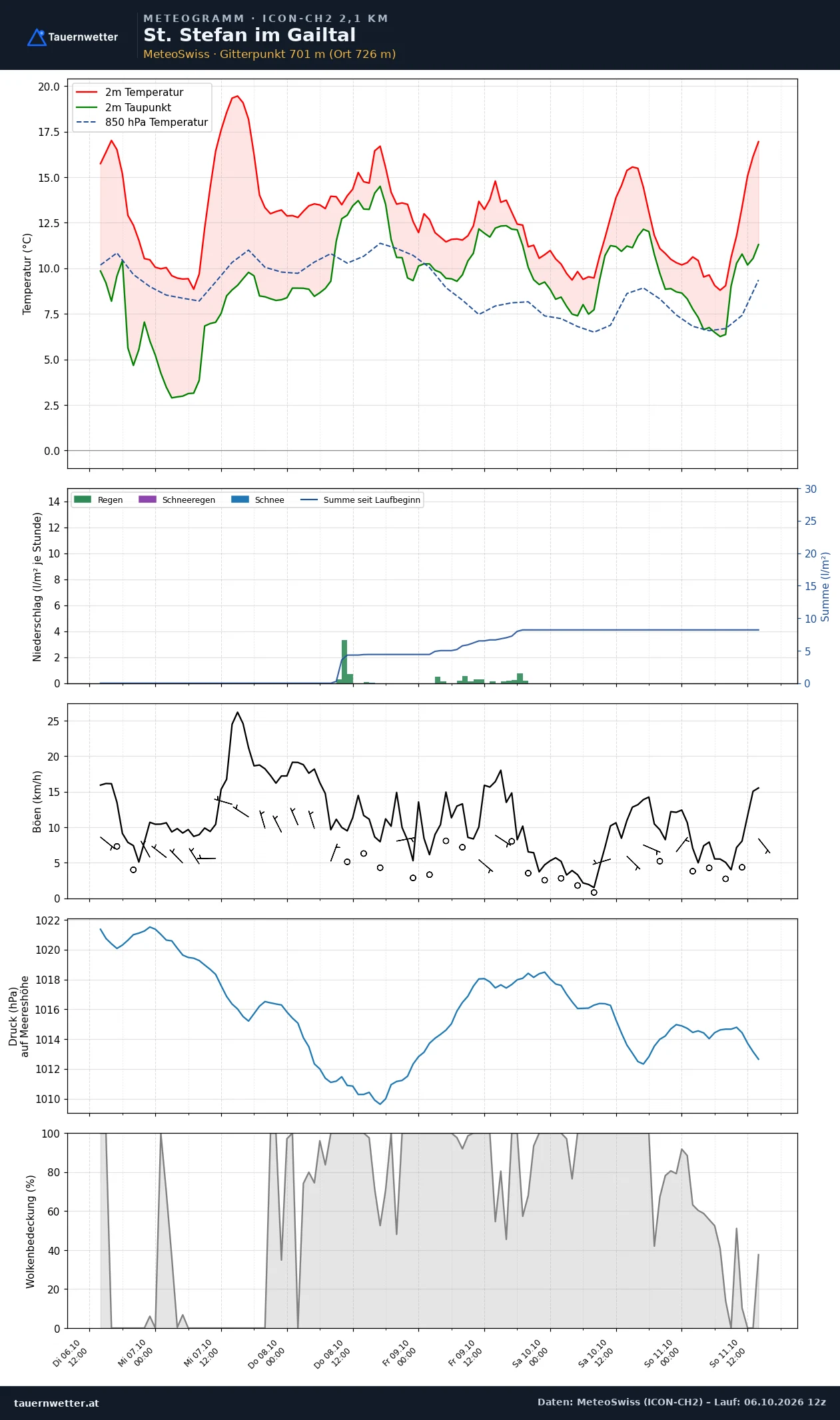 Meteogramm St. Stefan im Gailtal ICON-CH2 – Temperatur, Niederschlag, Wind, fünf Tage
