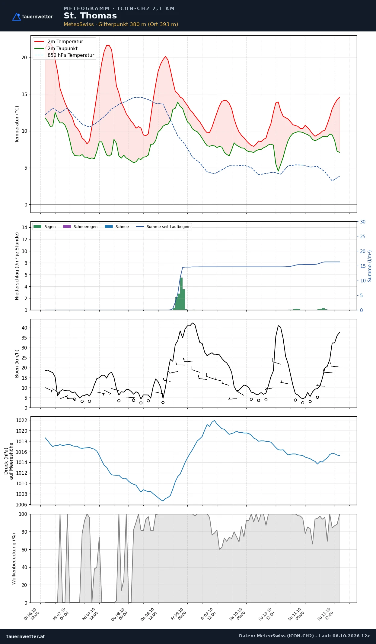 Meteogramm St. Thomas ICON-CH2 – Temperatur, Niederschlag, Wind, fünf Tage