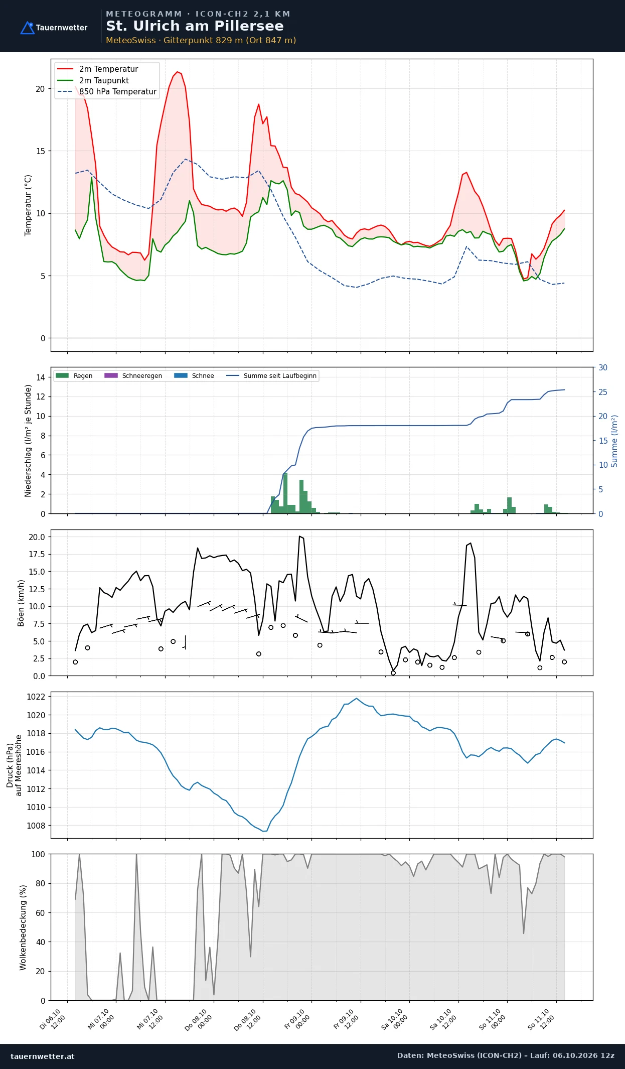Meteogramm St. Ulrich am Pillersee ICON-CH2 – Temperatur, Niederschlag, Wind, fünf Tage