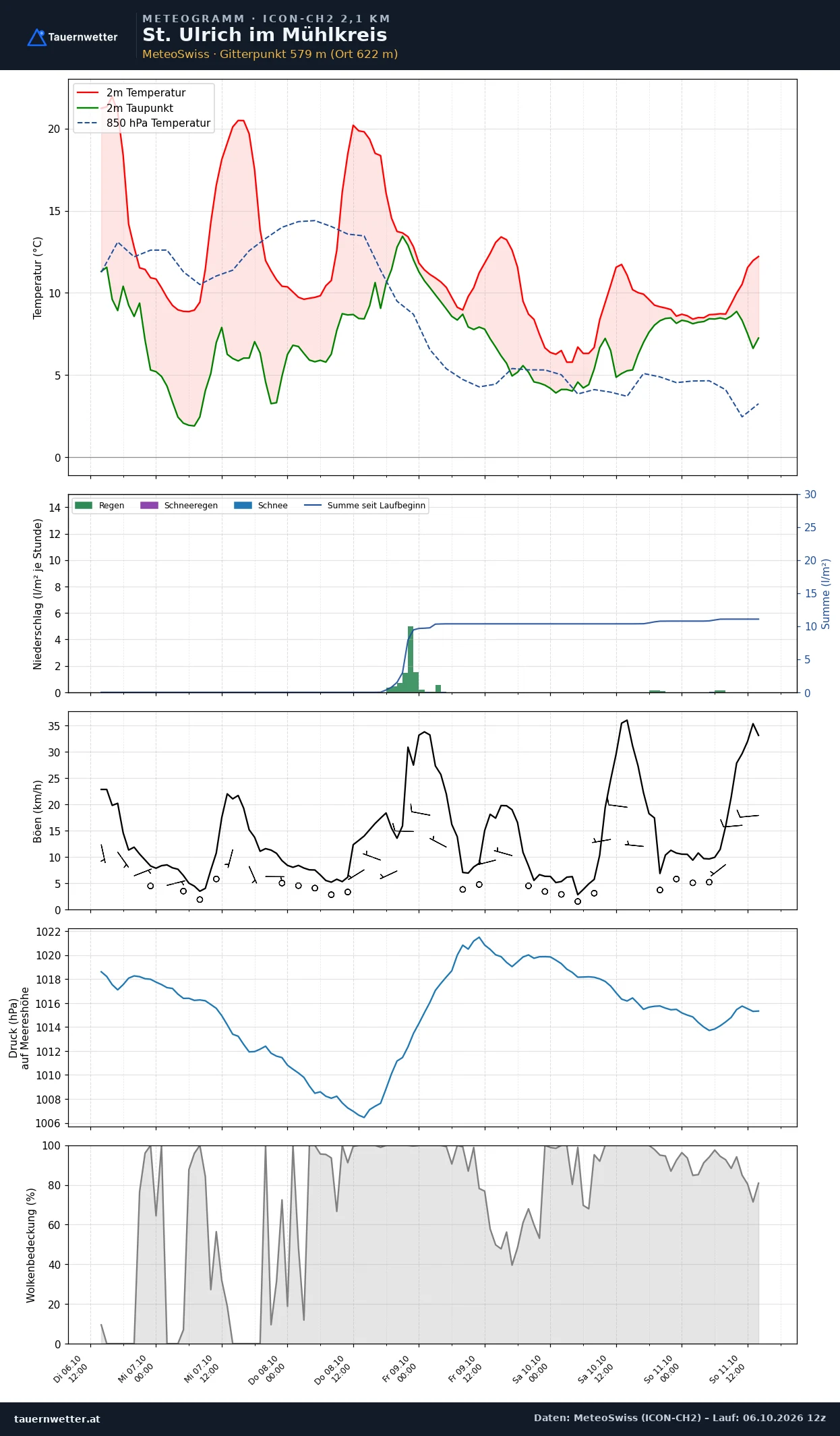 Meteogramm St. Ulrich im Mühlkreis ICON-CH2 – Temperatur, Niederschlag, Wind, fünf Tage