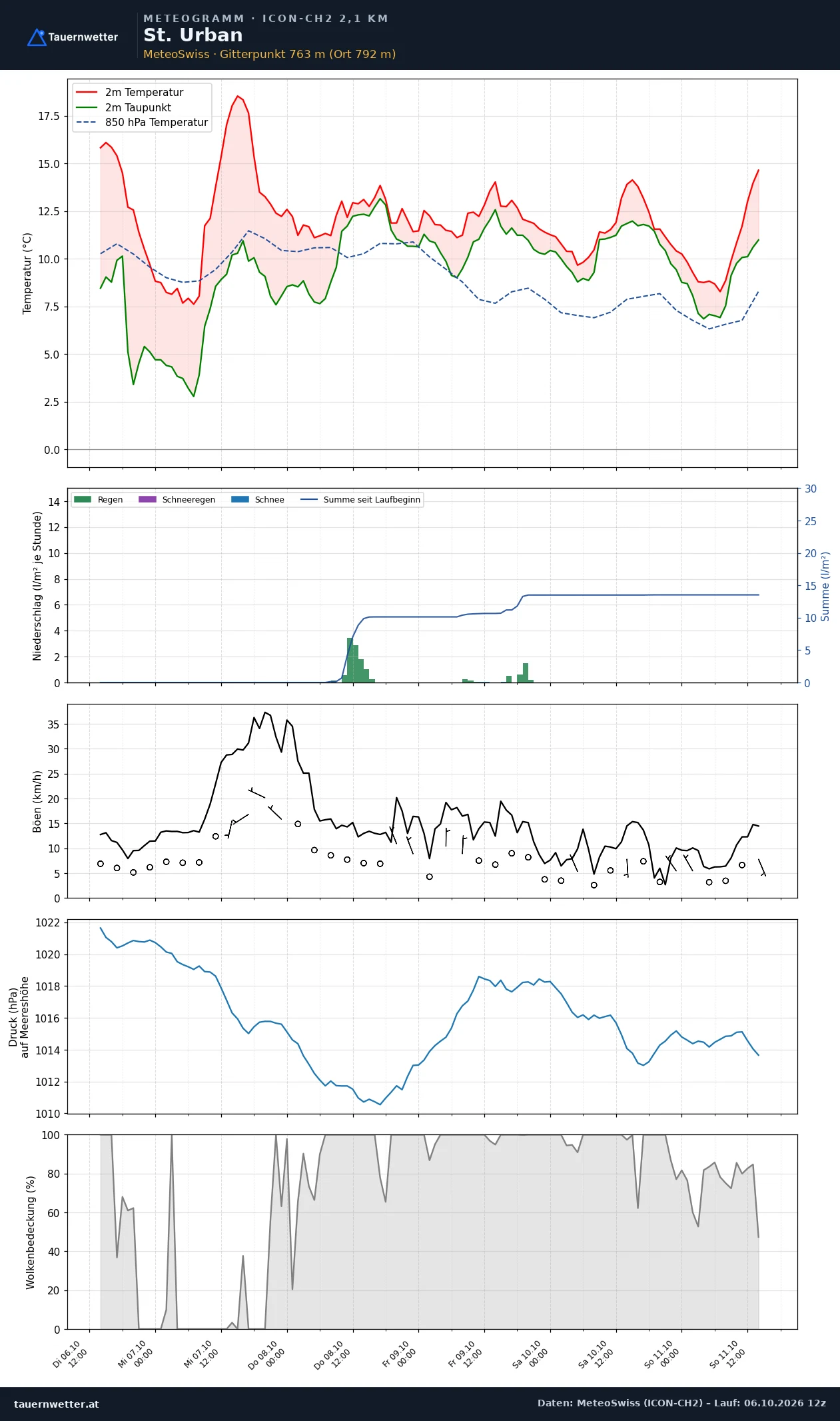 Meteogramm St. Urban ICON-CH2 – Temperatur, Niederschlag, Wind, fünf Tage
