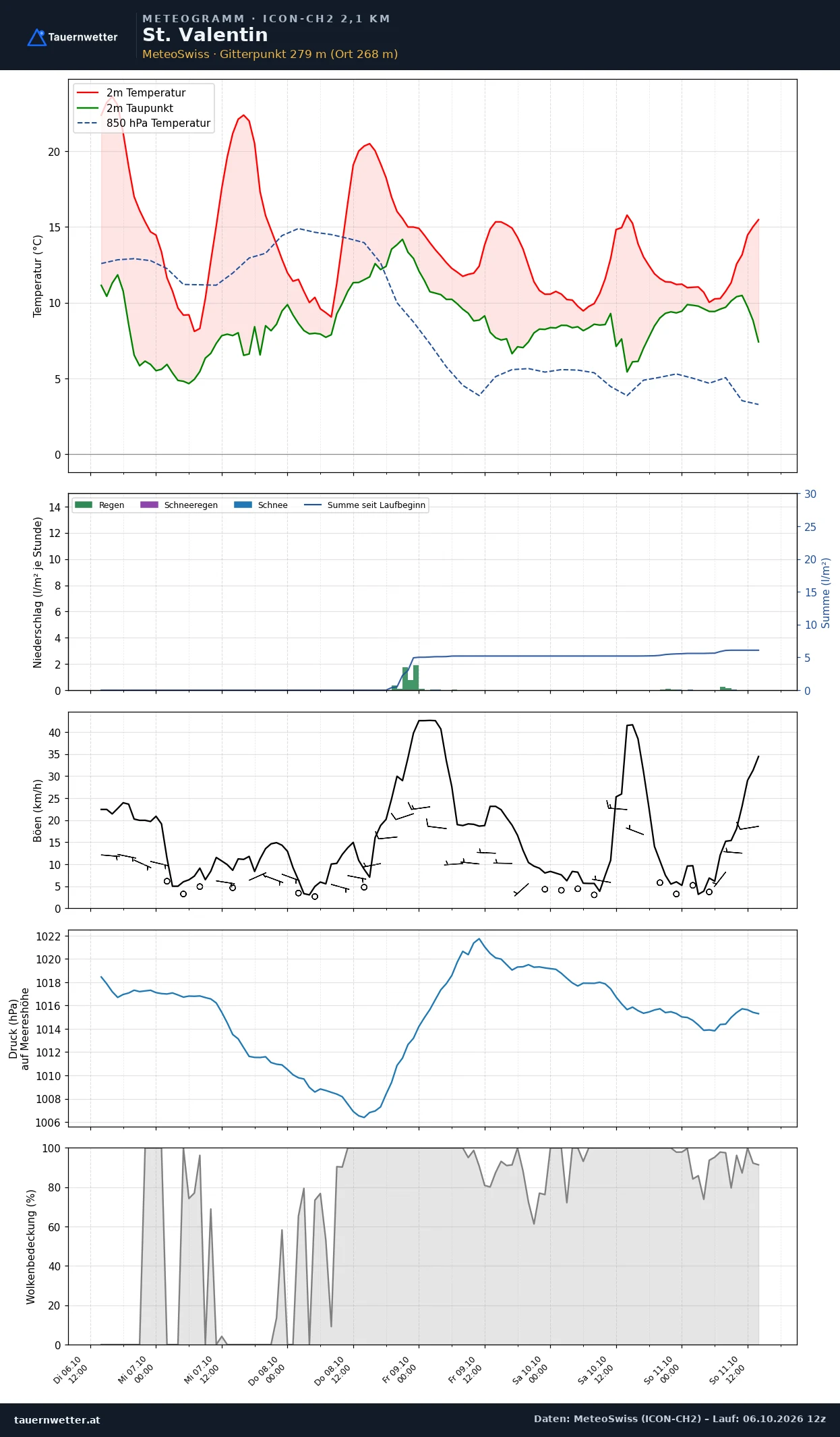 Meteogramm St. Valentin ICON-CH2 – Temperatur, Niederschlag, Wind, fünf Tage