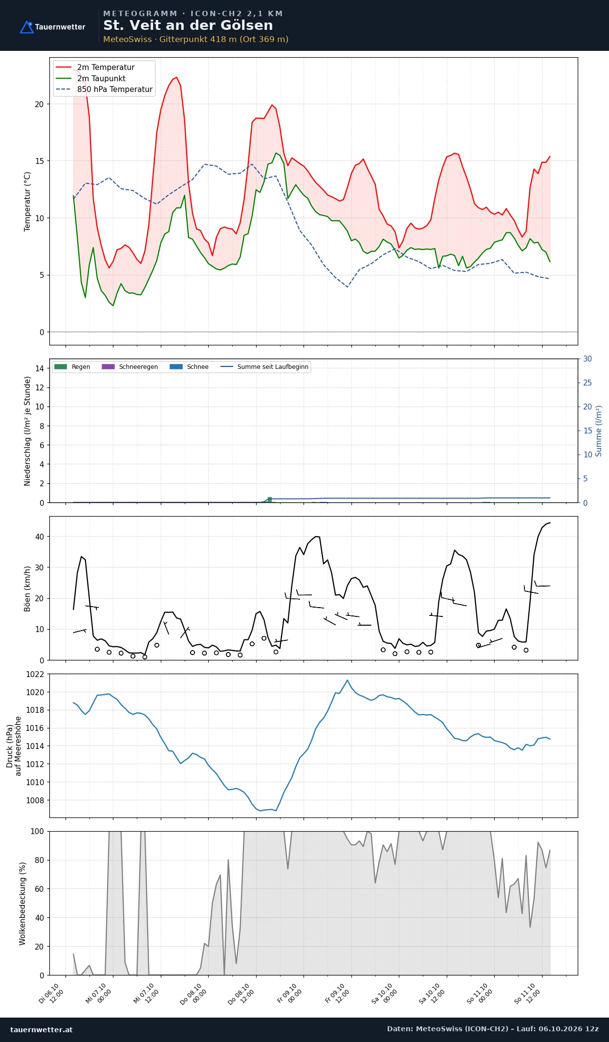 Meteogramm St. Veit an der Gölsen ICON-CH2 – Temperatur, Niederschlag, Wind, fünf Tage