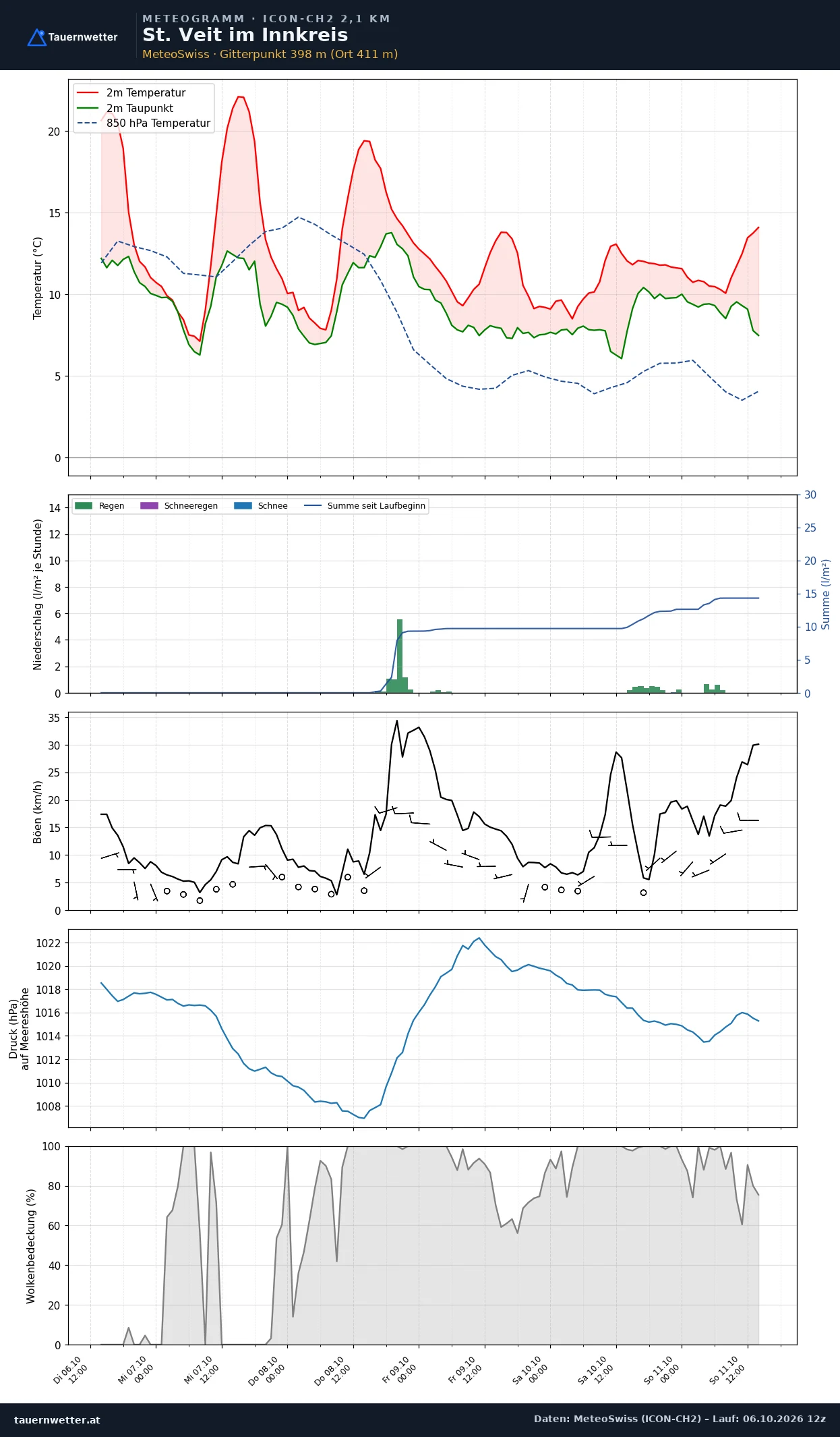 Meteogramm St. Veit im Innkreis ICON-CH2 – Temperatur, Niederschlag, Wind, fünf Tage