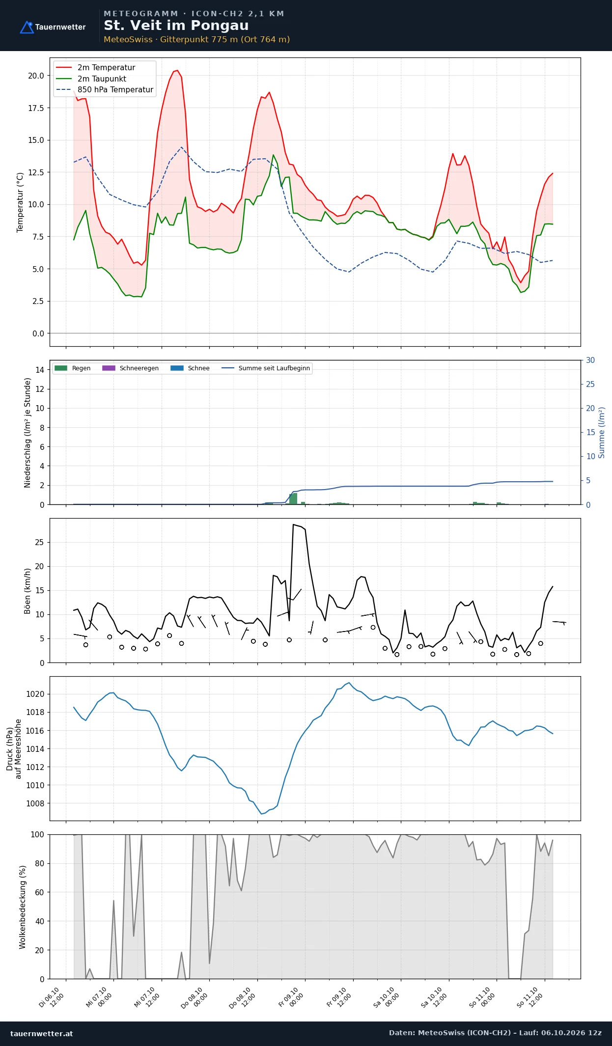 Meteogramm St. Veit im Pongau ICON-CH2 – Temperatur, Niederschlag, Wind, fünf Tage