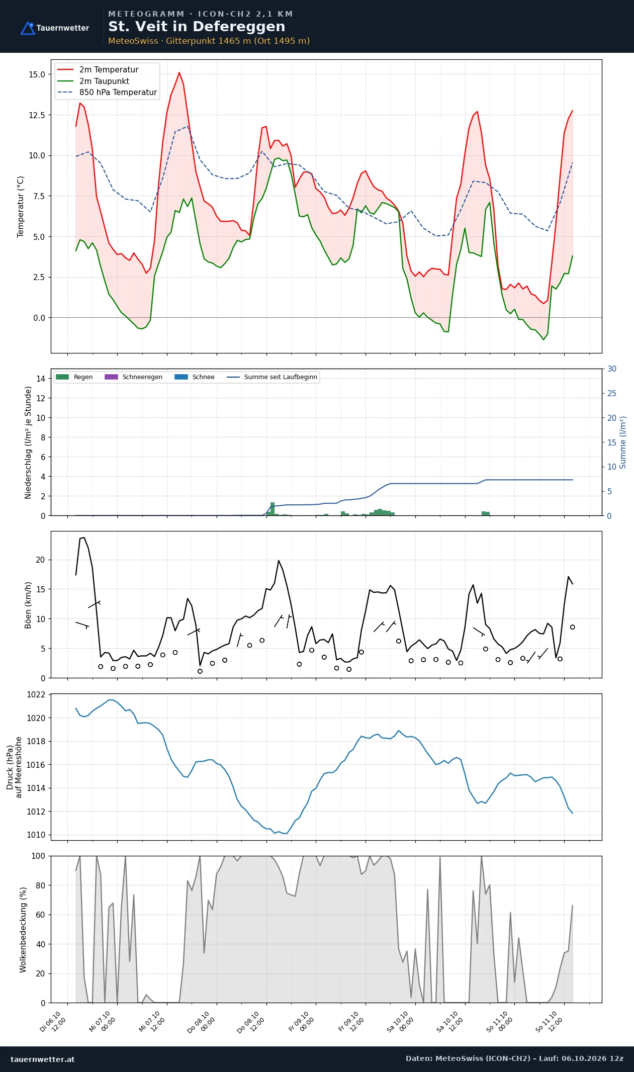 Meteogramm St. Veit in Defereggen ICON-CH2 – Temperatur, Niederschlag, Wind, fünf Tage