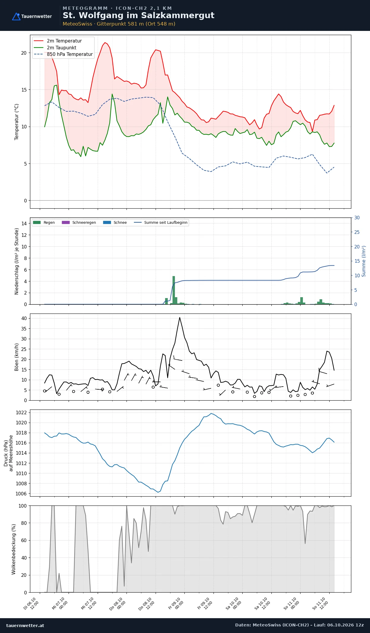 Meteogramm St. Wolfgang im Salzkammergut ICON-CH2 – Temperatur, Niederschlag, Wind, fünf Tage