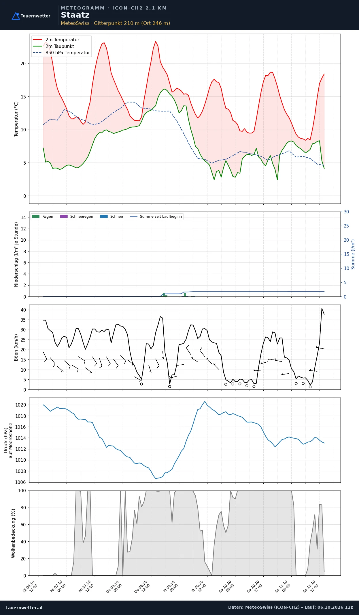 Meteogramm Staatz ICON-CH2 – Temperatur, Niederschlag, Wind, fünf Tage