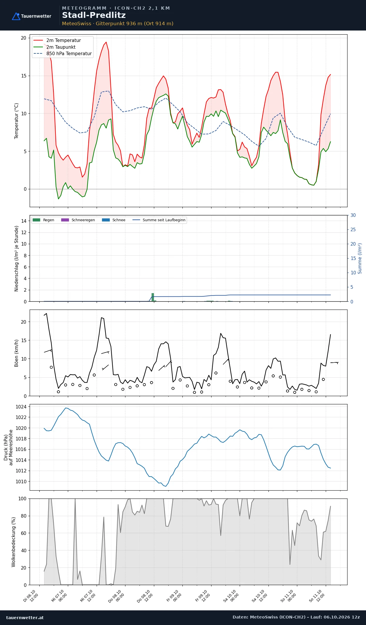 Meteogramm Stadl-Predlitz ICON-CH2 – Temperatur, Niederschlag, Wind, fünf Tage