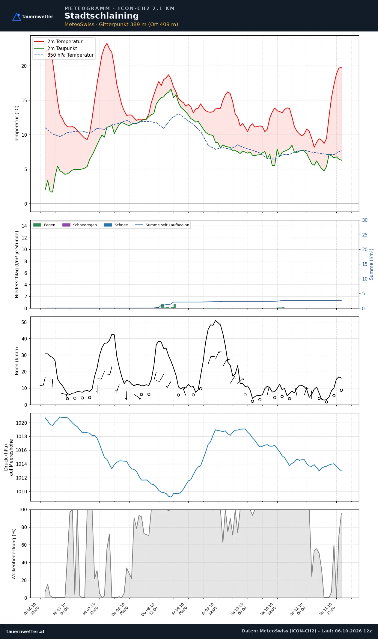 Meteogramm Stadtschlaining ICON-CH2 – Temperatur, Niederschlag, Wind, fünf Tage