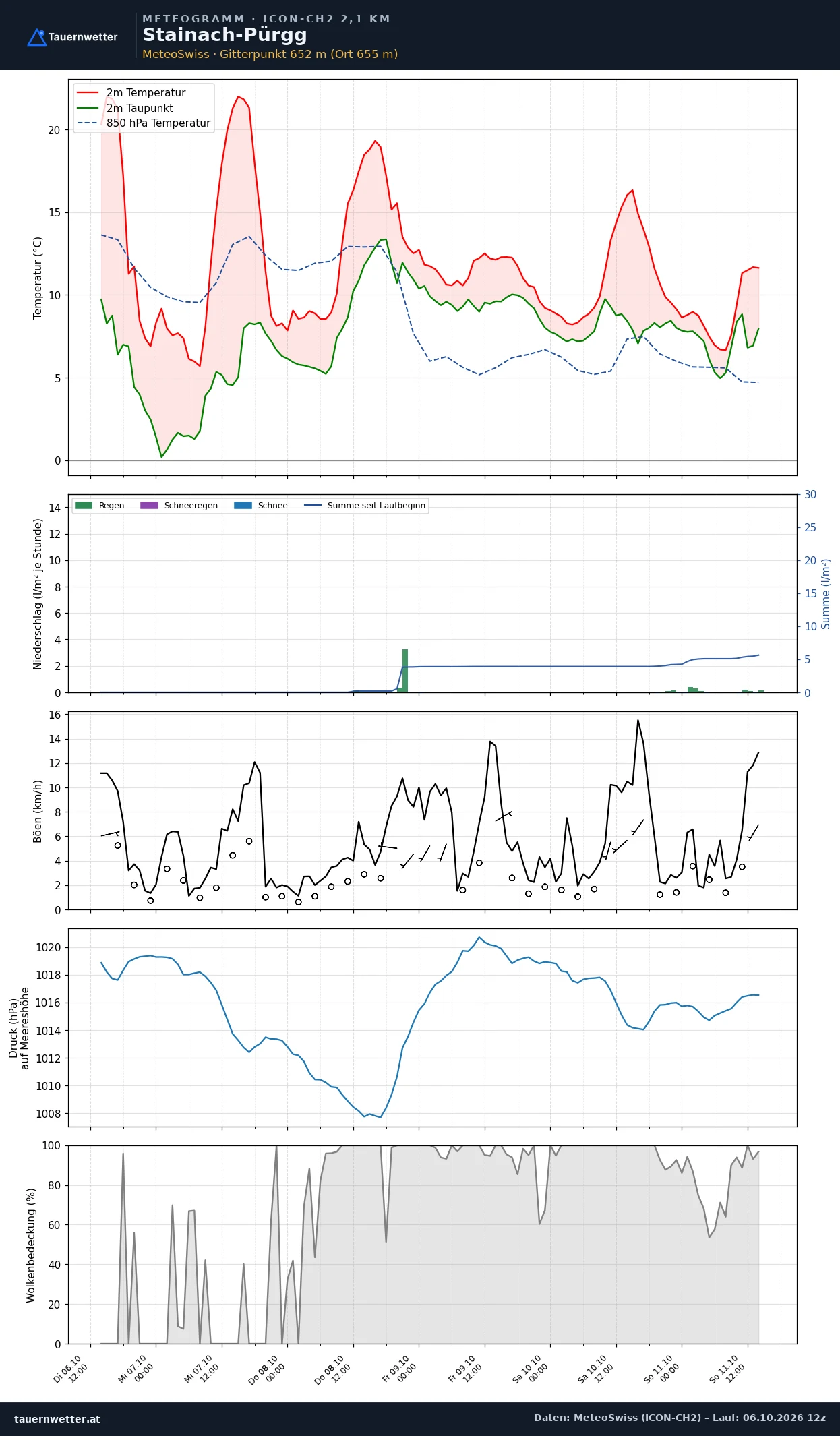 Meteogramm Stainach-Pürgg ICON-CH2 – Temperatur, Niederschlag, Wind, fünf Tage