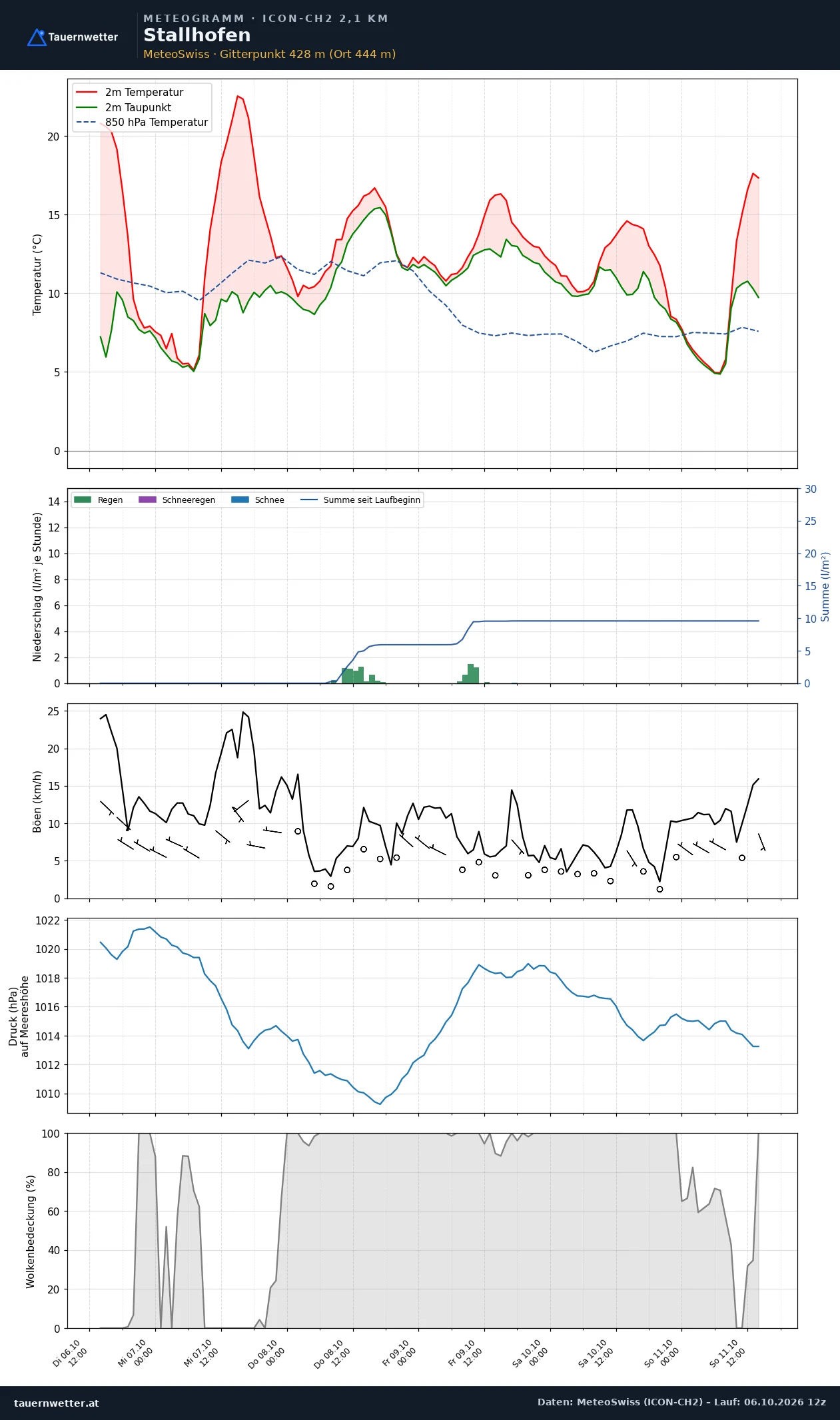 Meteogramm Stallhofen ICON-CH2 – Temperatur, Niederschlag, Wind, fünf Tage