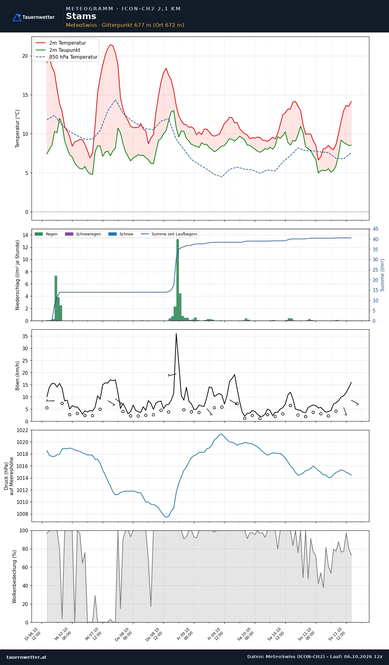 Meteogramm Stams ICON-CH2 – Temperatur, Niederschlag, Wind, fünf Tage
