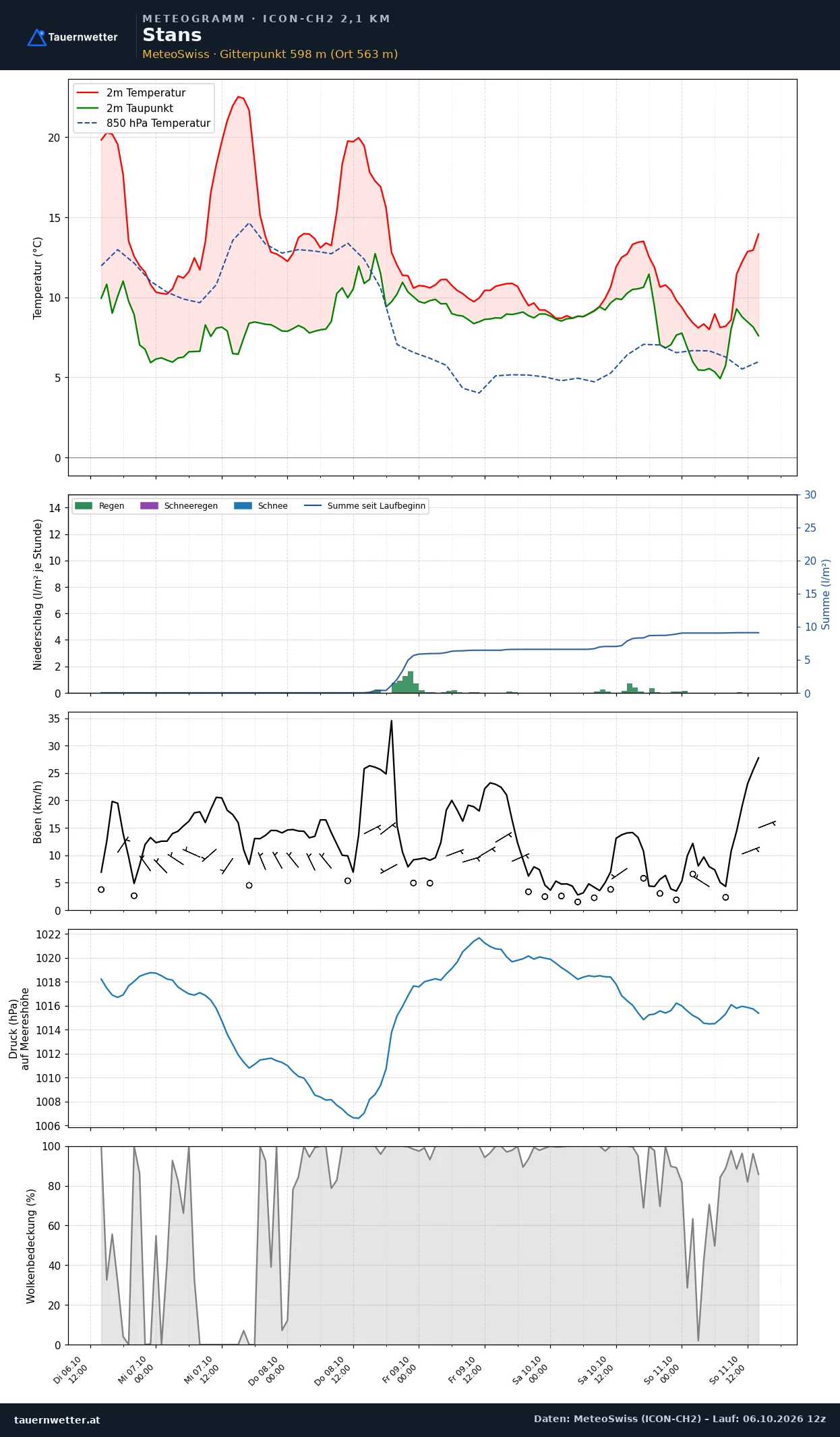 Meteogramm Stans ICON-CH2 – Temperatur, Niederschlag, Wind, fünf Tage