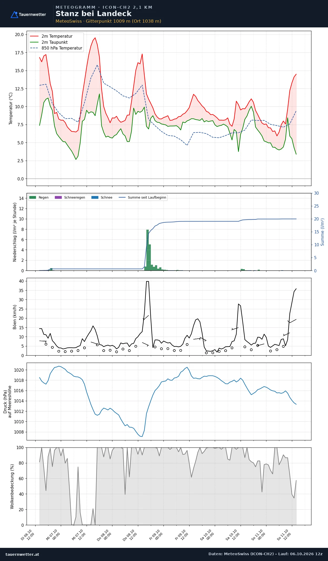 Meteogramm Stanz bei Landeck ICON-CH2 – Temperatur, Niederschlag, Wind, fünf Tage