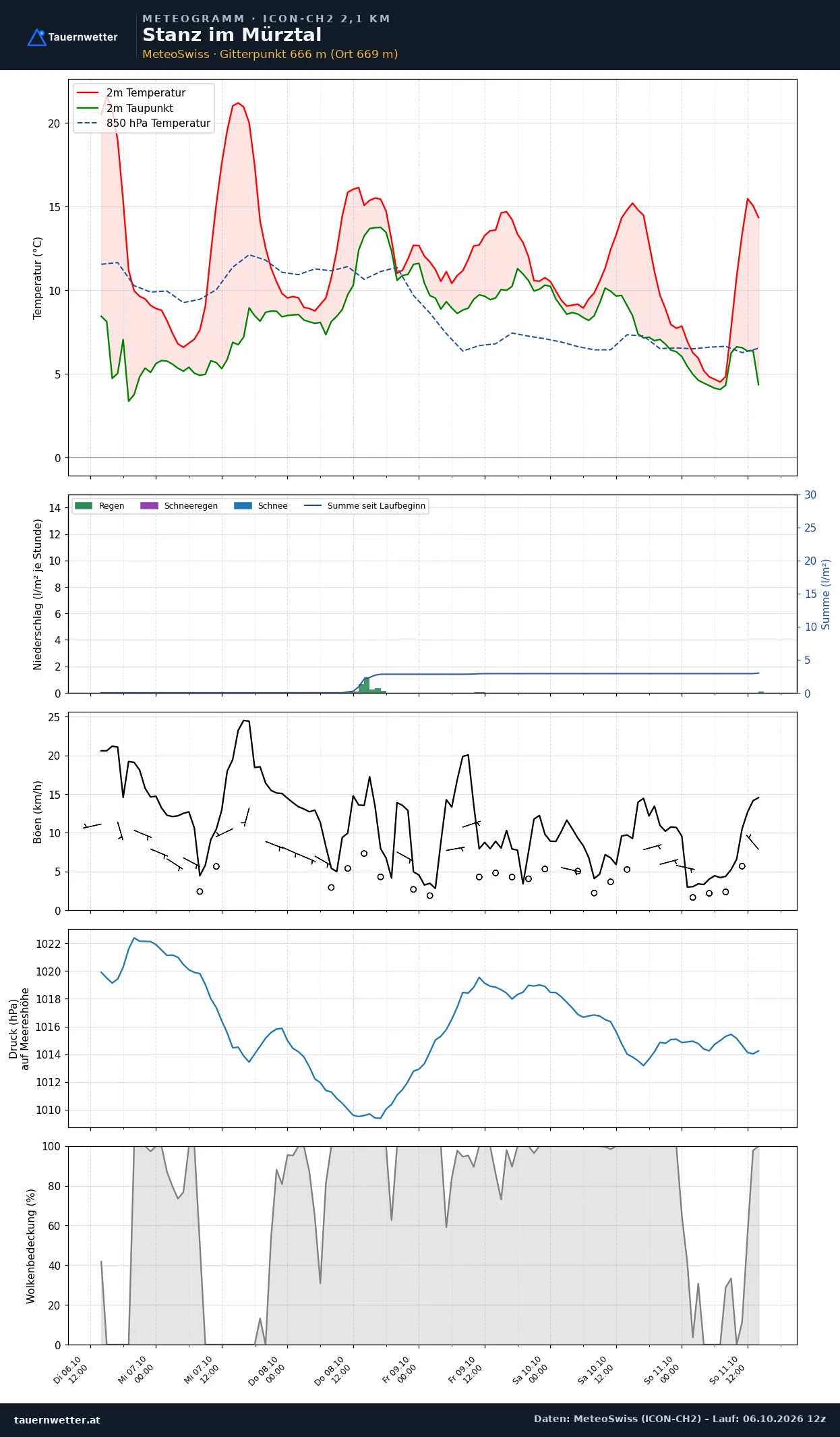 Meteogramm Stanz im Mürztal ICON-CH2 – Temperatur, Niederschlag, Wind, fünf Tage