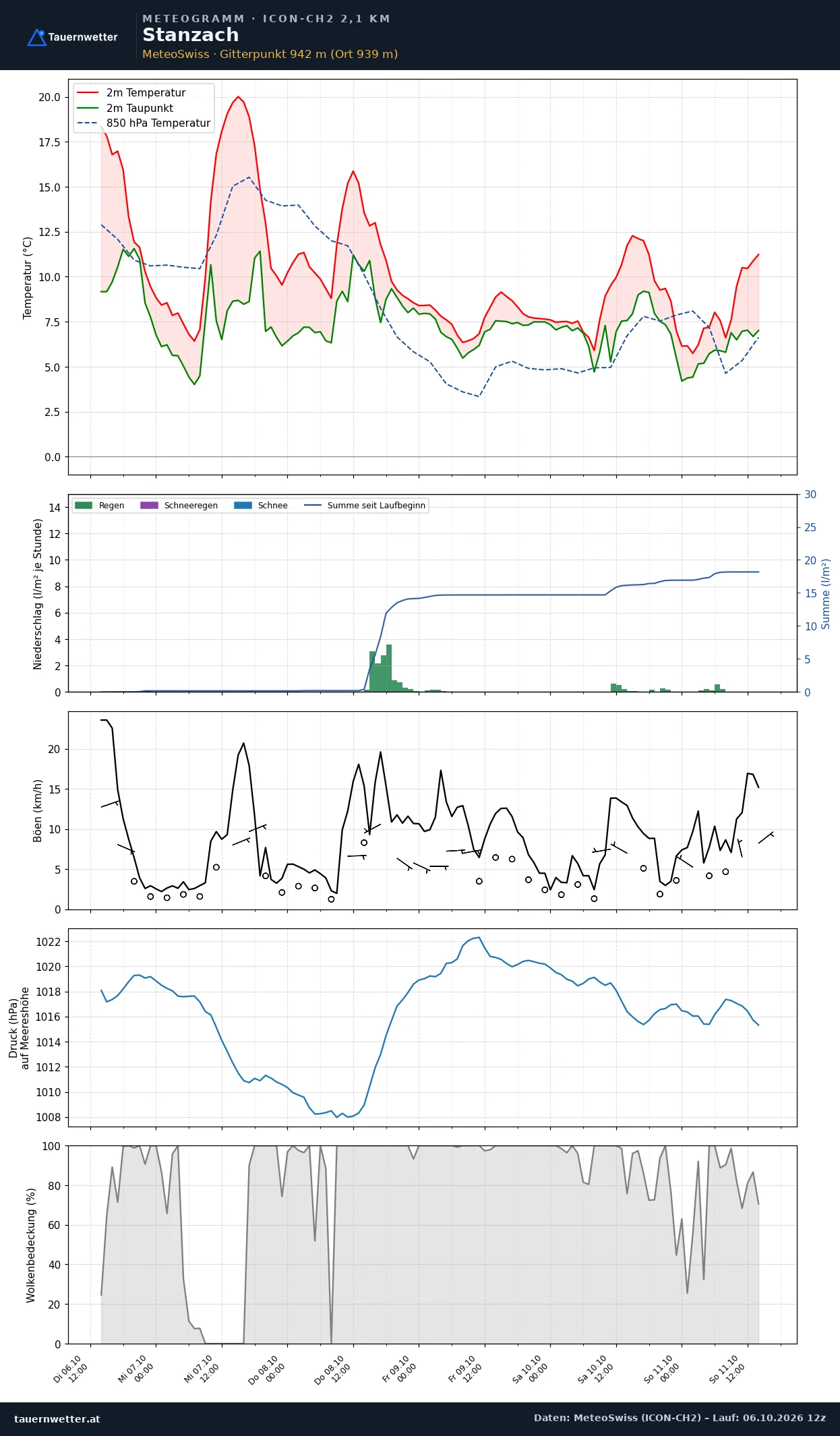 Meteogramm Stanzach ICON-CH2 – Temperatur, Niederschlag, Wind, fünf Tage