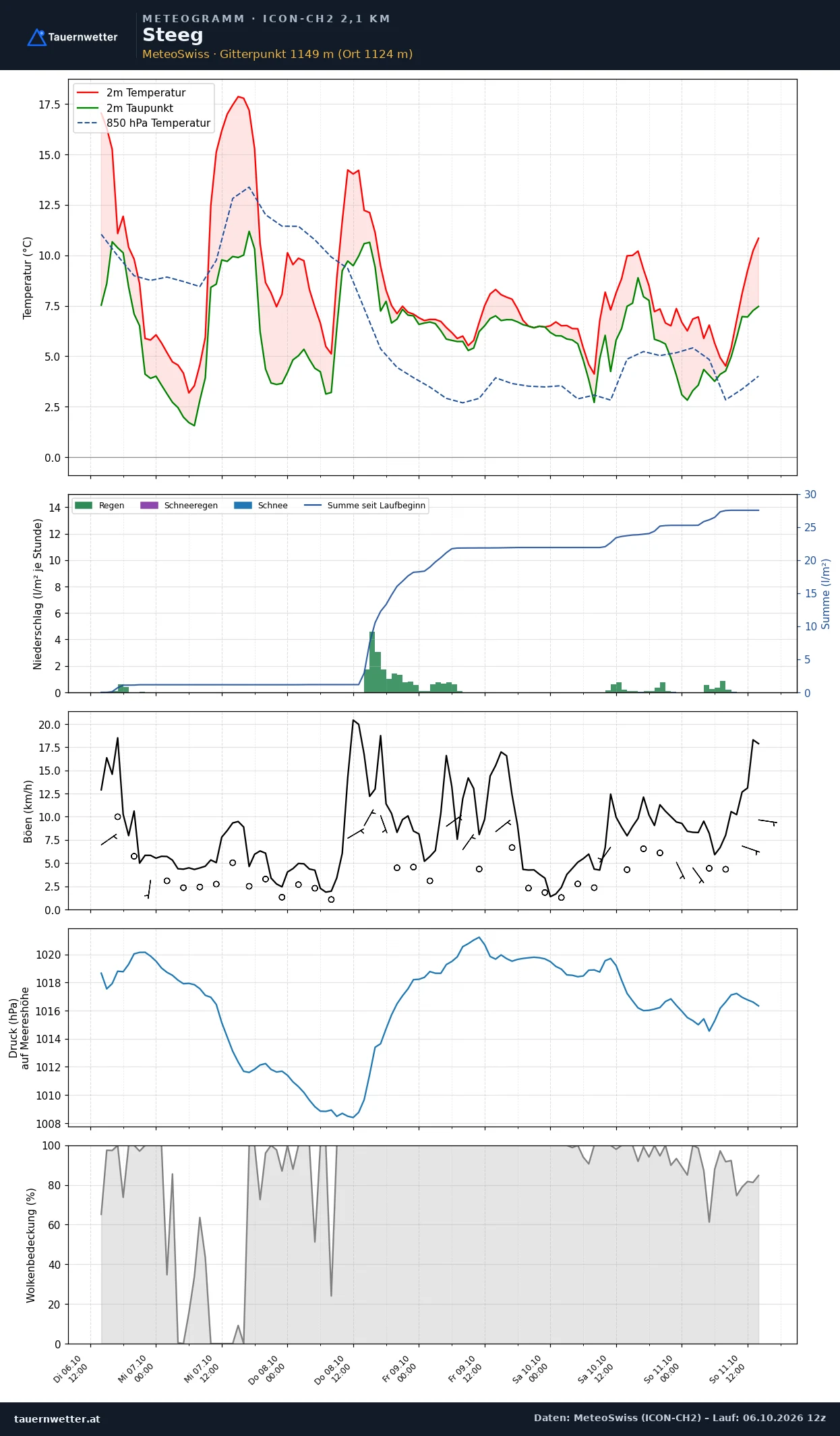 Meteogramm Steeg ICON-CH2 – Temperatur, Niederschlag, Wind, fünf Tage