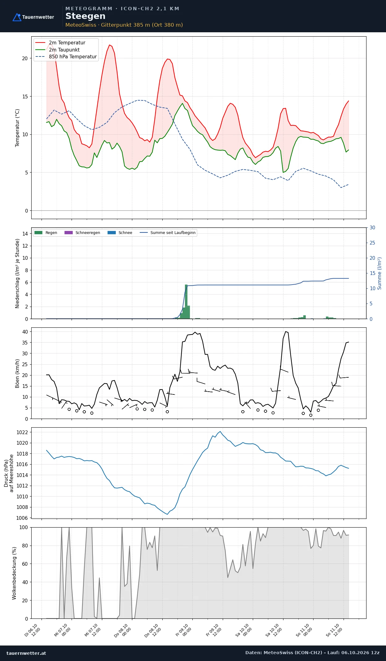 Meteogramm Steegen ICON-CH2 – Temperatur, Niederschlag, Wind, fünf Tage