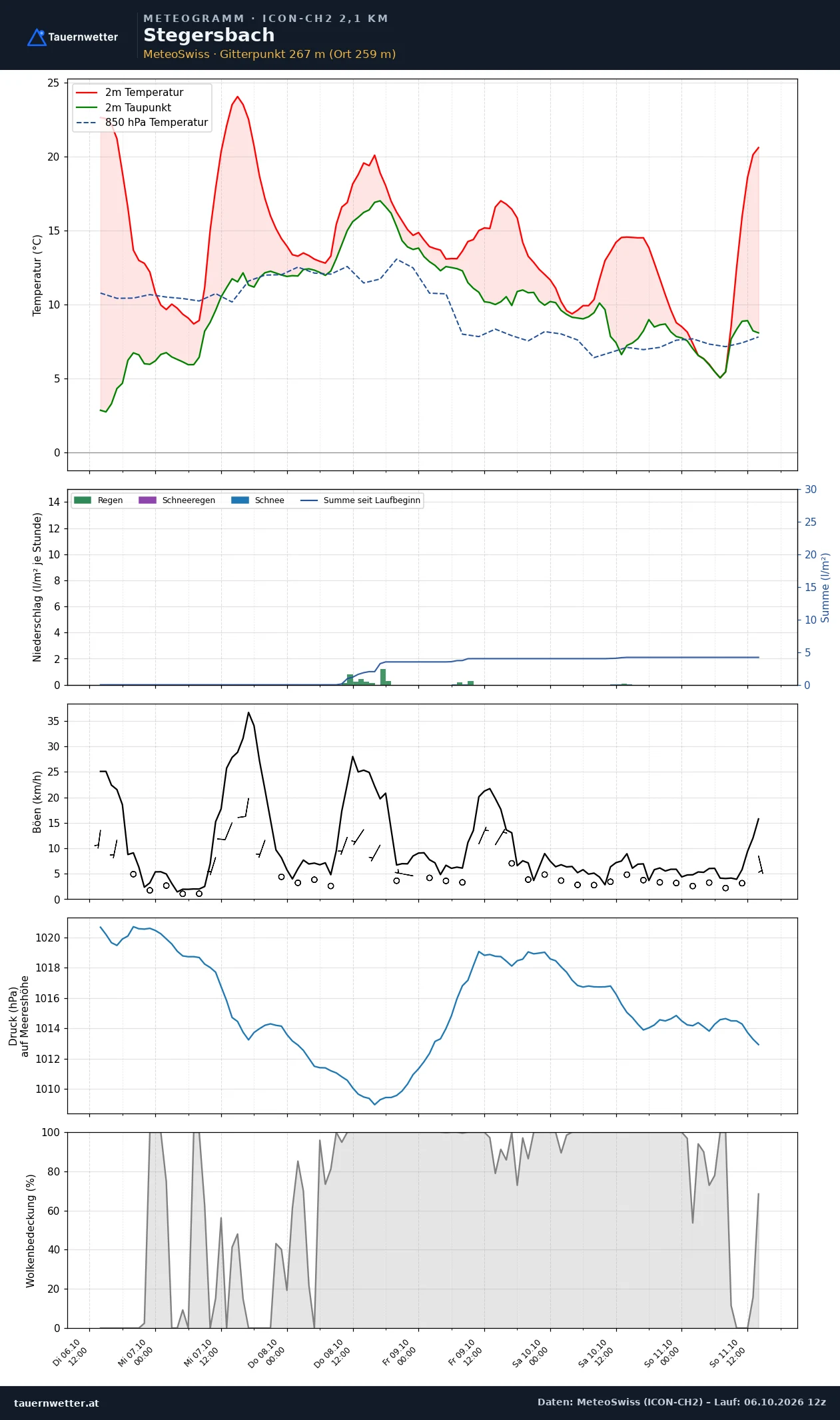Meteogramm Stegersbach ICON-CH2 – Temperatur, Niederschlag, Wind, fünf Tage