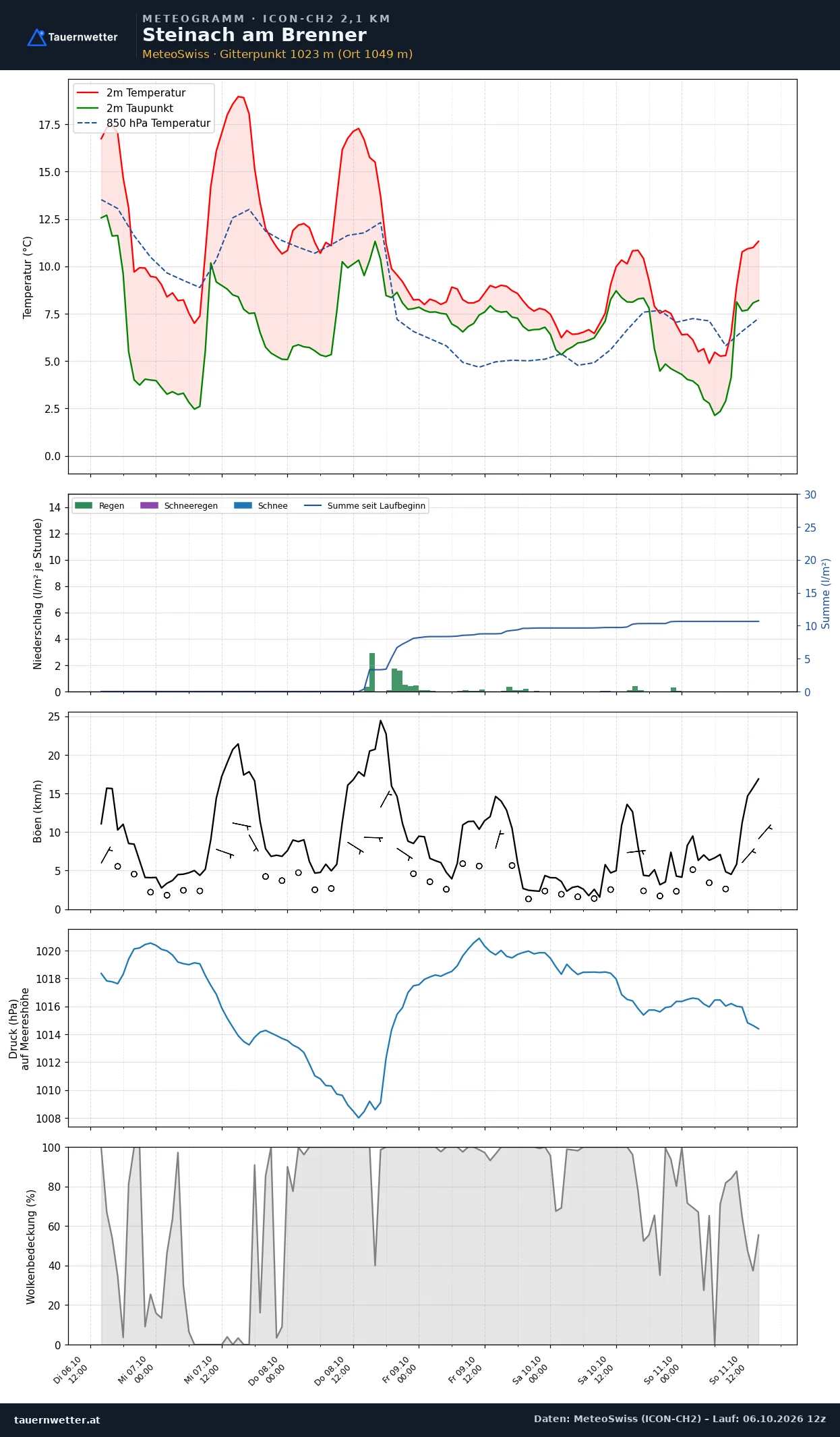 Meteogramm Steinach am Brenner ICON-CH2 – Temperatur, Niederschlag, Wind, fünf Tage
