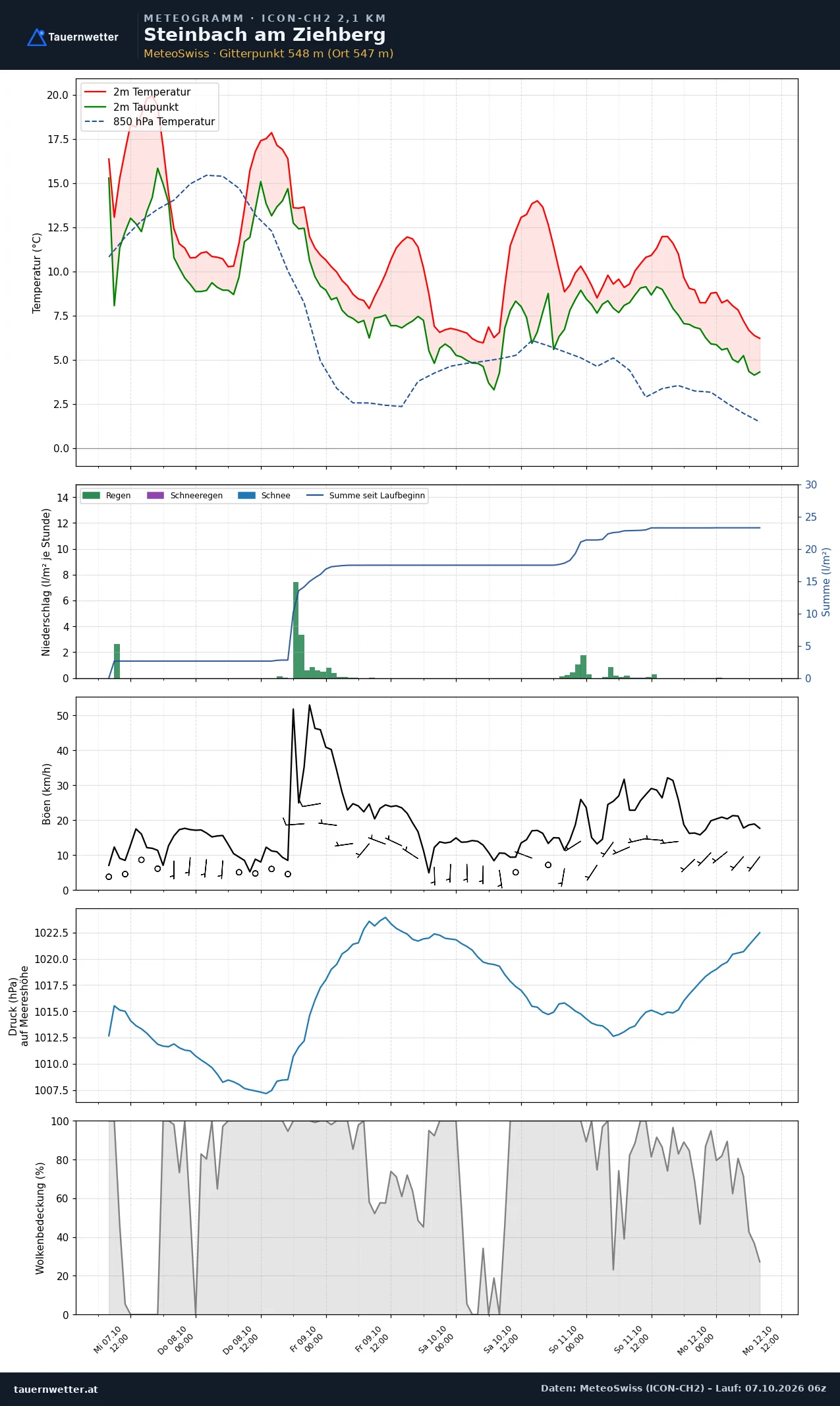 Meteogramm Steinbach am Ziehberg ICON-CH2 – Temperatur, Niederschlag, Wind, fünf Tage