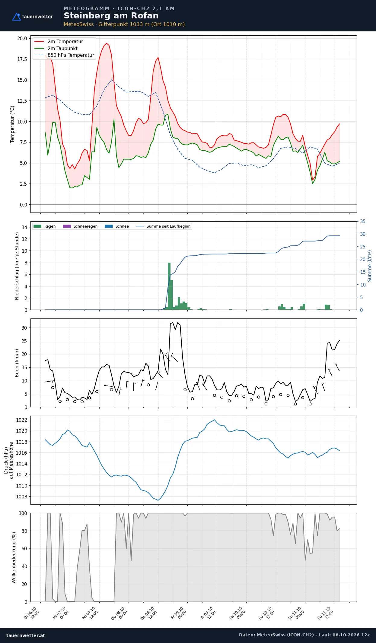 Meteogramm Steinberg am Rofan ICON-CH2 – Temperatur, Niederschlag, Wind, fünf Tage