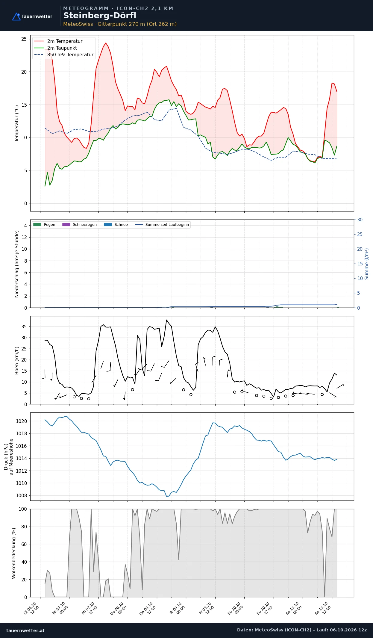 Meteogramm Steinberg-Dörfl ICON-CH2 – Temperatur, Niederschlag, Wind, fünf Tage