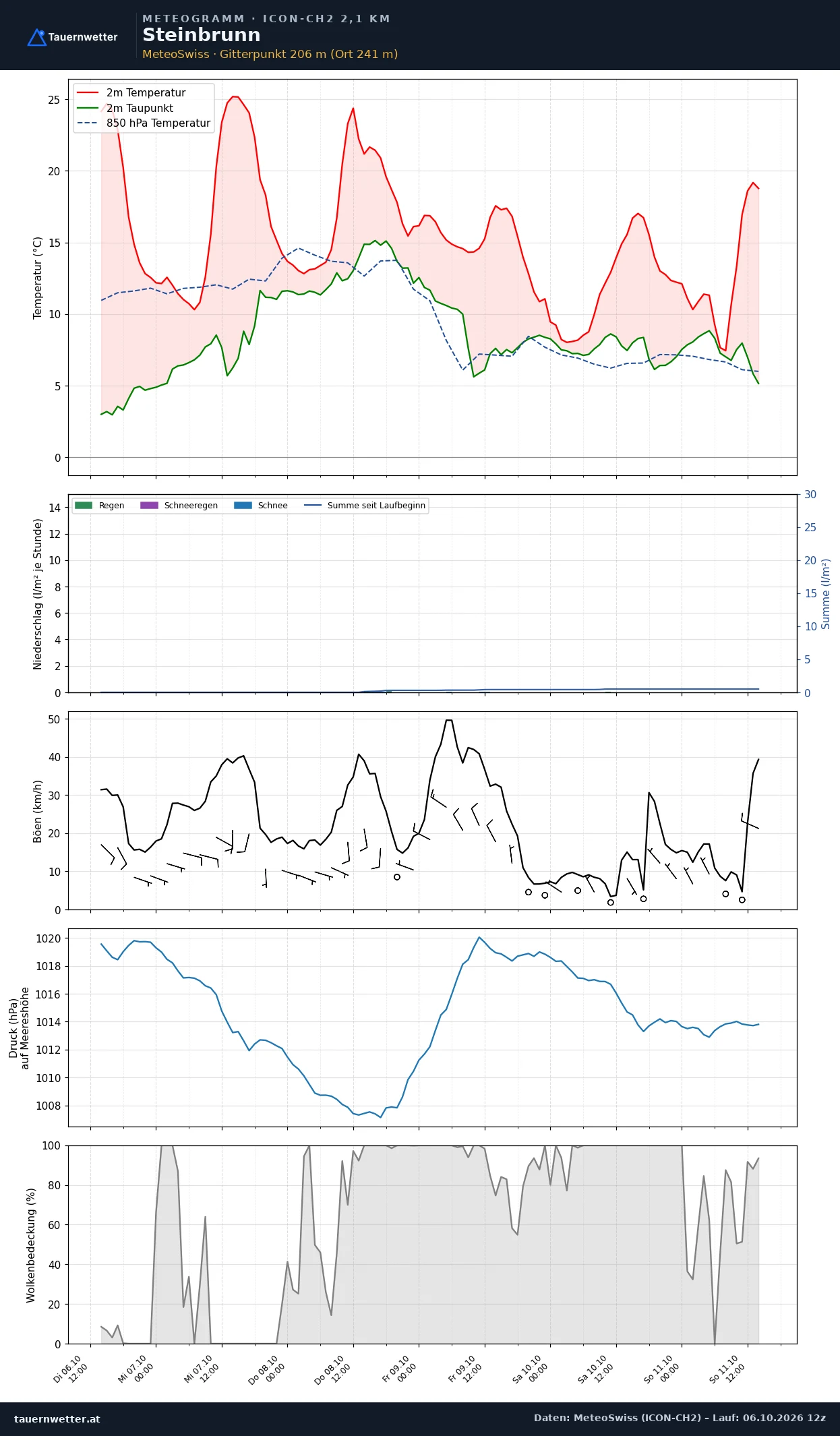 Meteogramm Steinbrunn ICON-CH2 – Temperatur, Niederschlag, Wind, fünf Tage