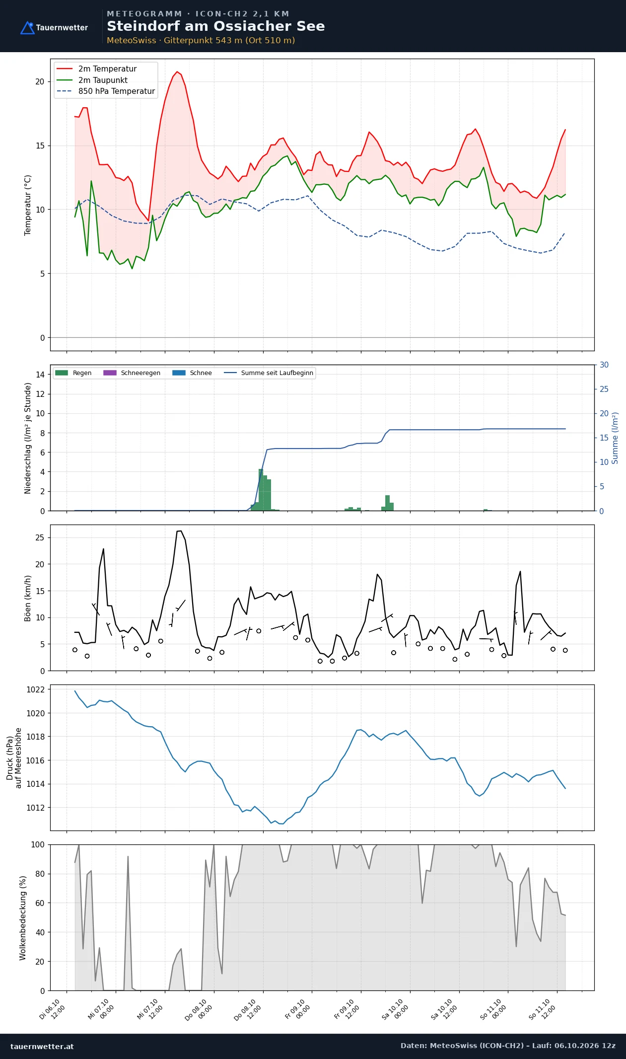 Meteogramm Steindorf am Ossiacher See ICON-CH2 – Temperatur, Niederschlag, Wind, fünf Tage