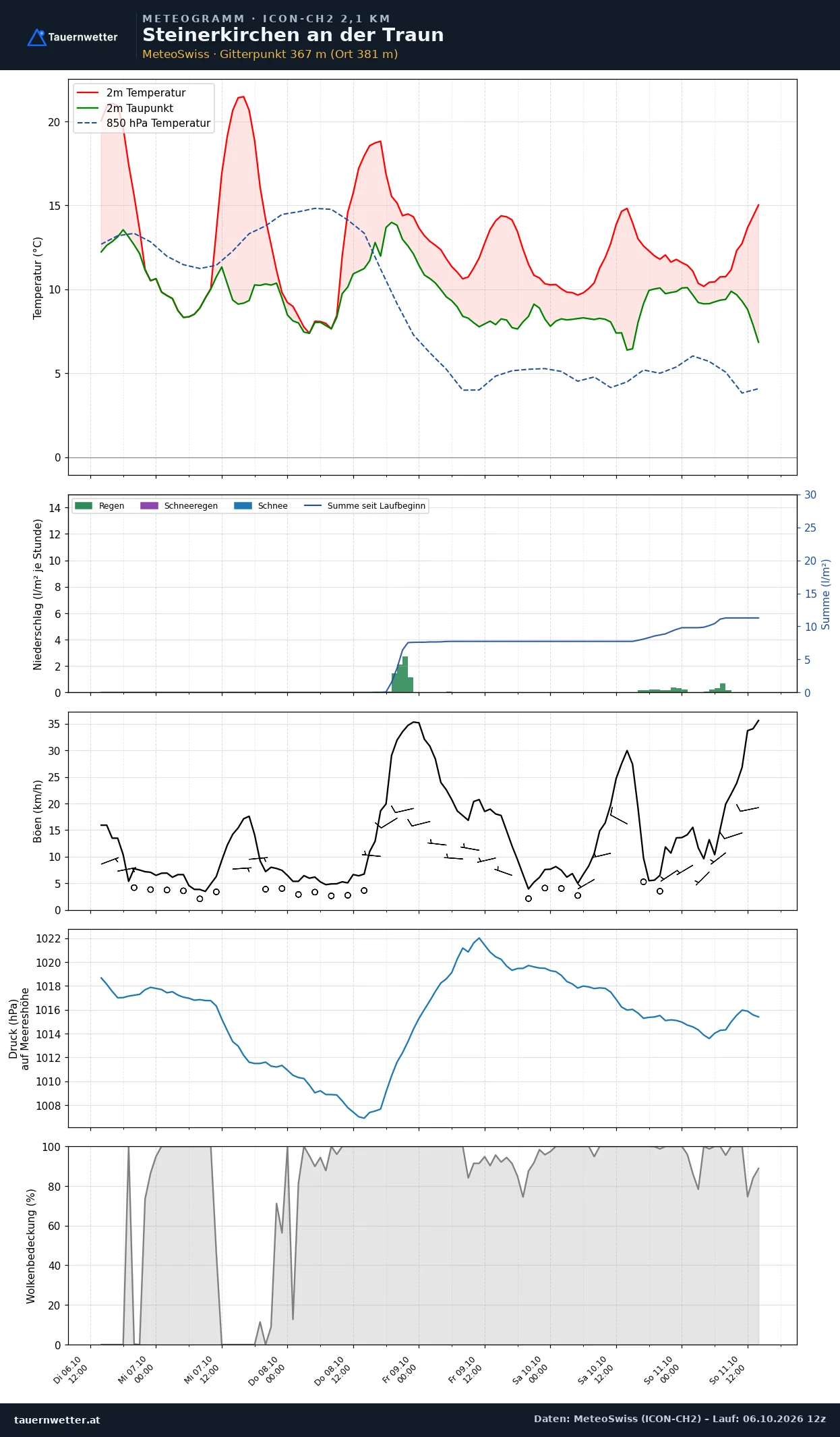 Meteogramm Steinerkirchen an der Traun ICON-CH2 – Temperatur, Niederschlag, Wind, fünf Tage