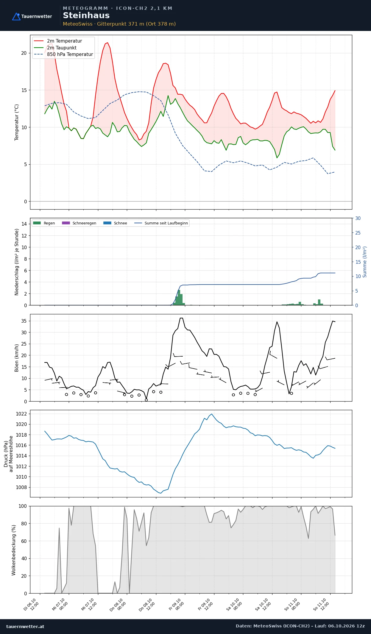 Meteogramm Steinhaus ICON-CH2 – Temperatur, Niederschlag, Wind, fünf Tage
