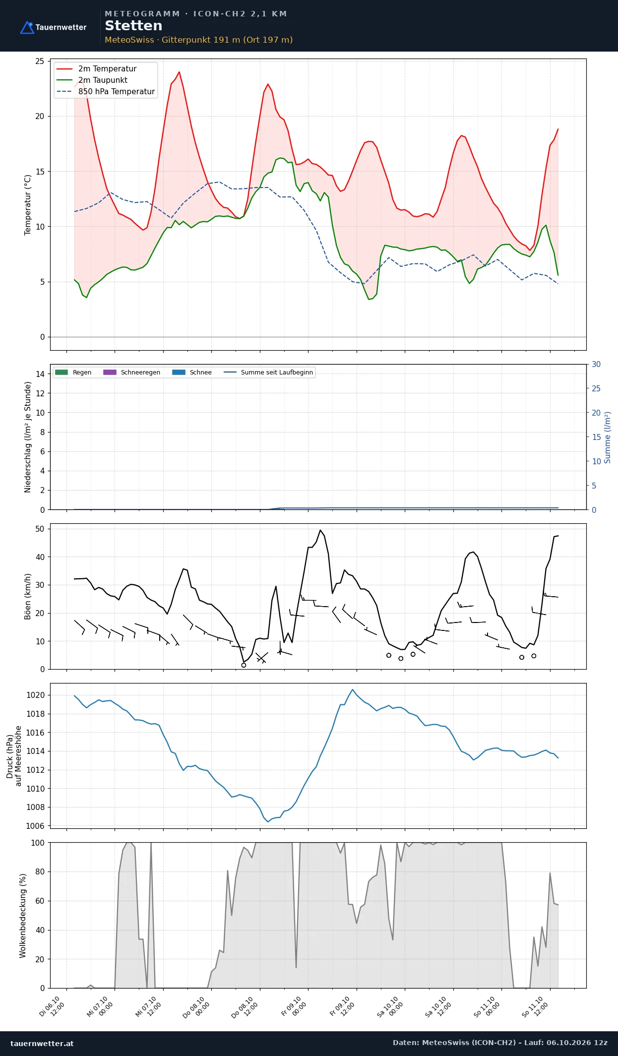 Meteogramm Stetten ICON-CH2 – Temperatur, Niederschlag, Wind, fünf Tage