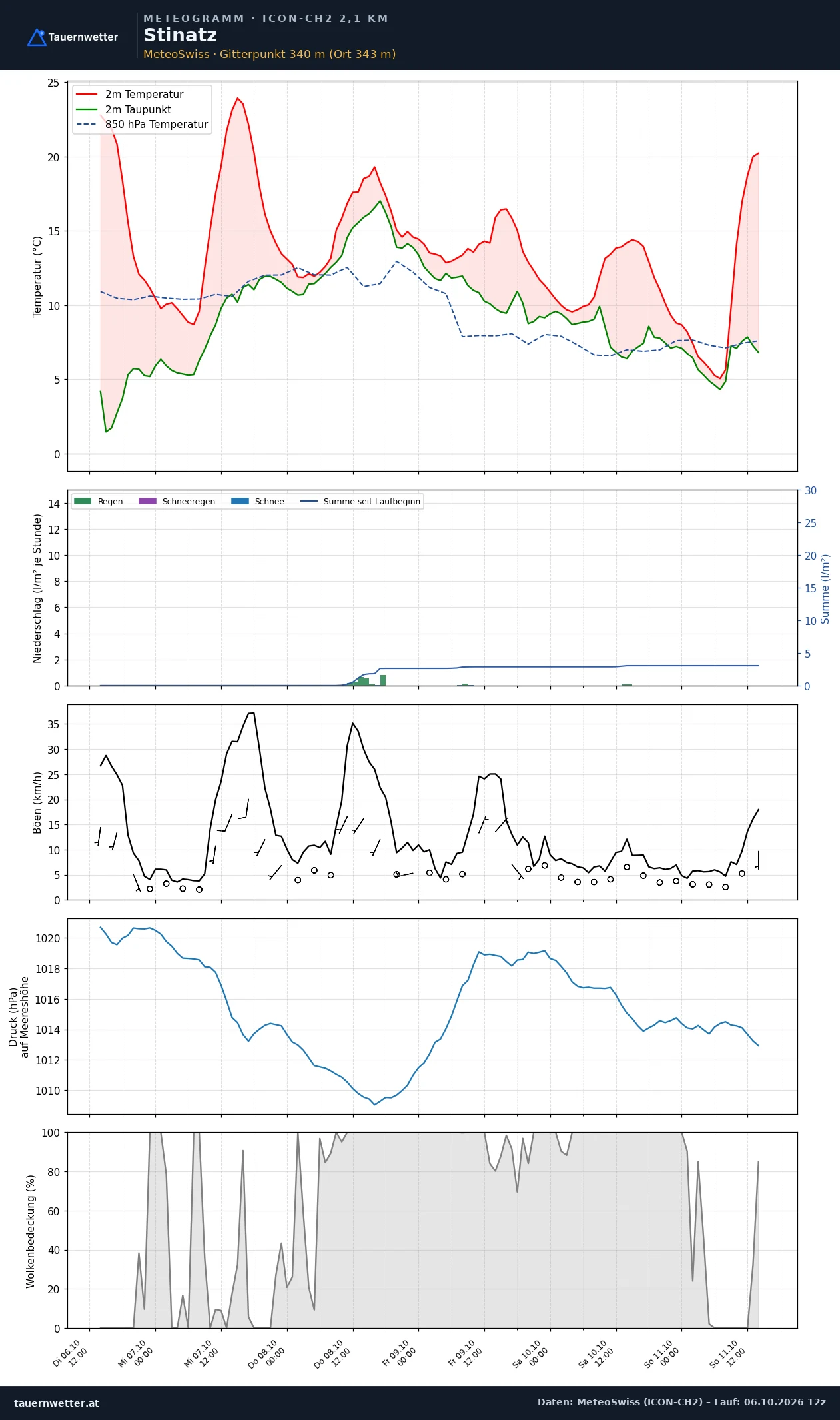 Meteogramm Stinatz ICON-CH2 – Temperatur, Niederschlag, Wind, fünf Tage