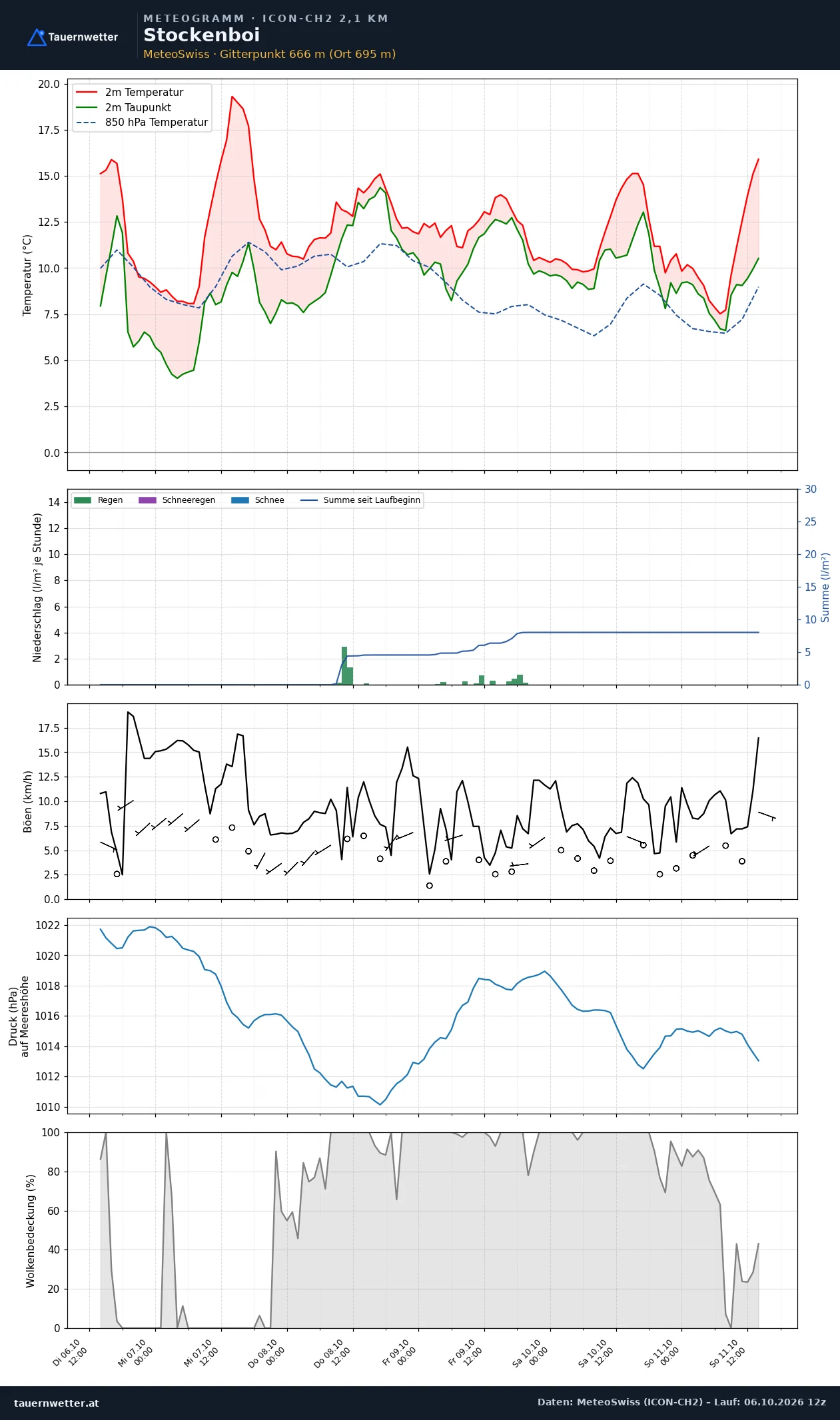 Meteogramm Stockenboi ICON-CH2 – Temperatur, Niederschlag, Wind, fünf Tage