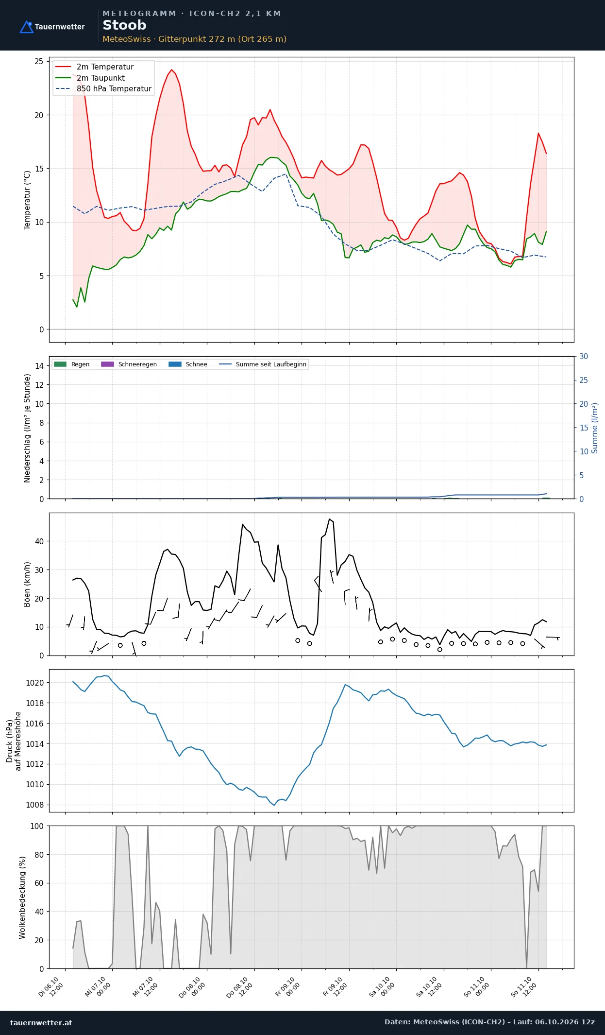 Meteogramm Stoob ICON-CH2 – Temperatur, Niederschlag, Wind, fünf Tage