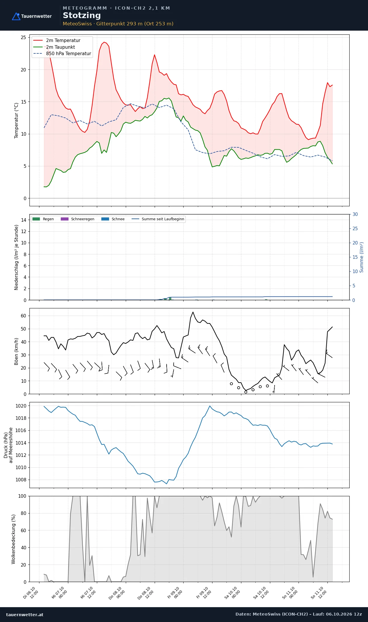 Meteogramm Stotzing ICON-CH2 – Temperatur, Niederschlag, Wind, fünf Tage
