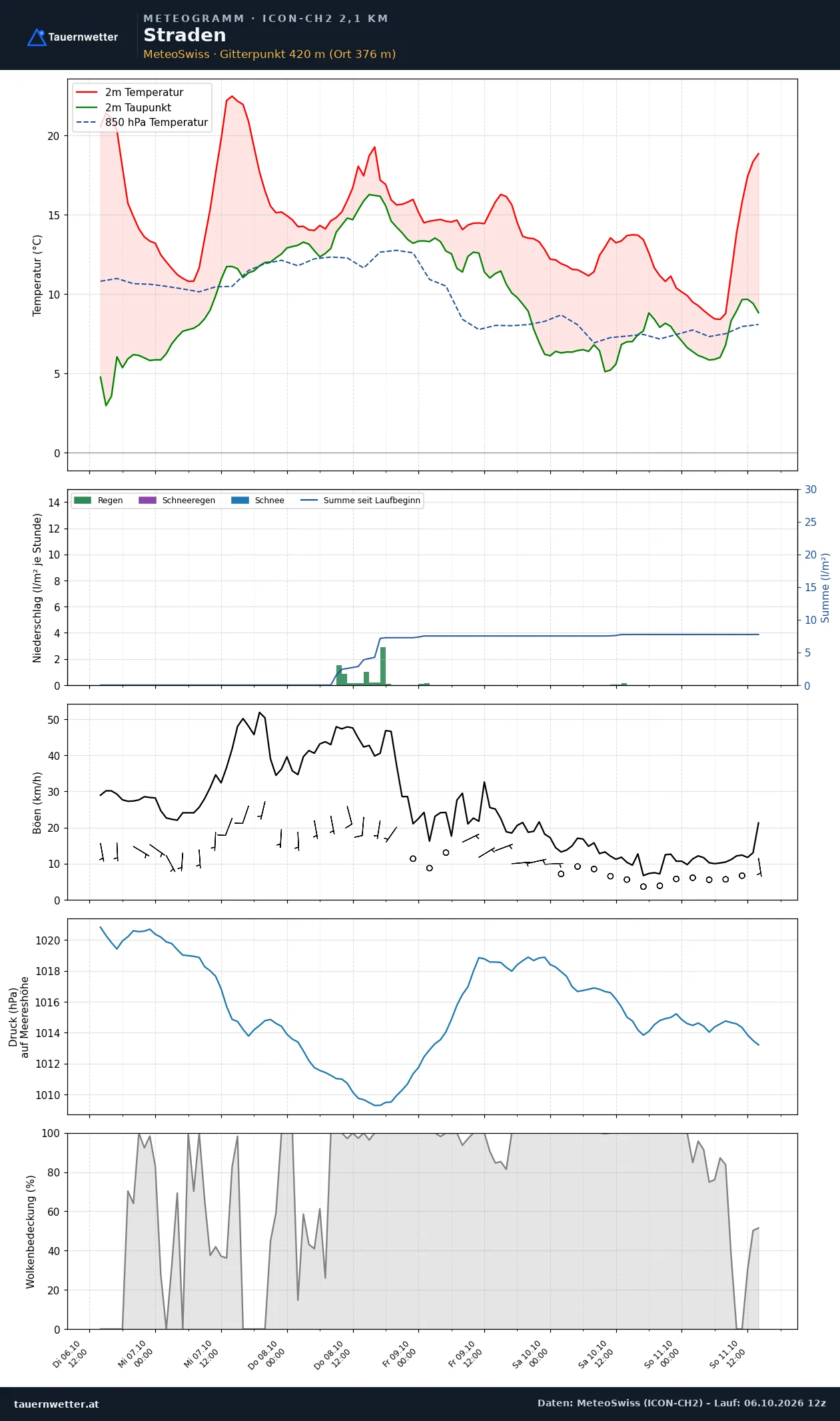 Meteogramm Straden ICON-CH2 – Temperatur, Niederschlag, Wind, fünf Tage