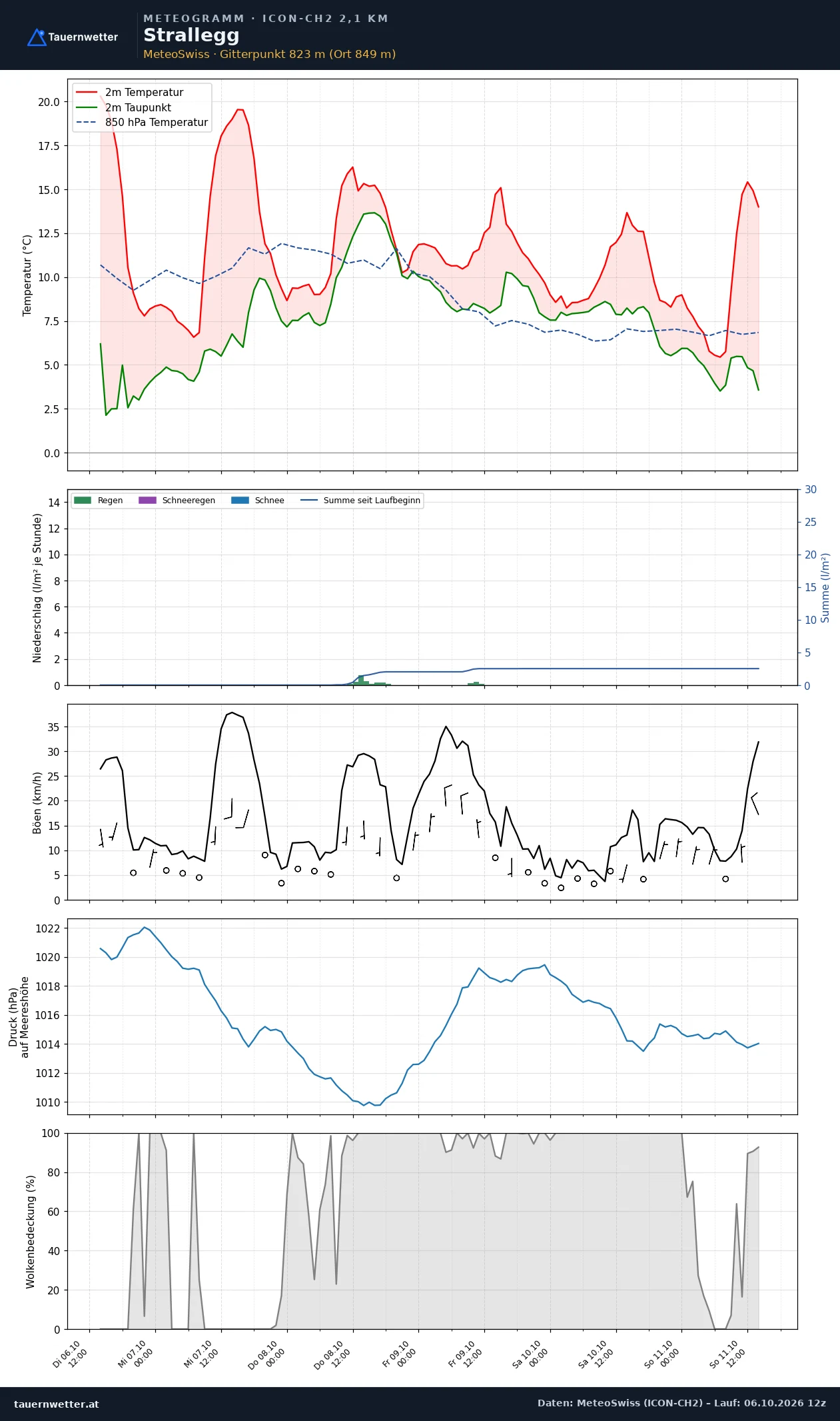Meteogramm Strallegg ICON-CH2 – Temperatur, Niederschlag, Wind, fünf Tage