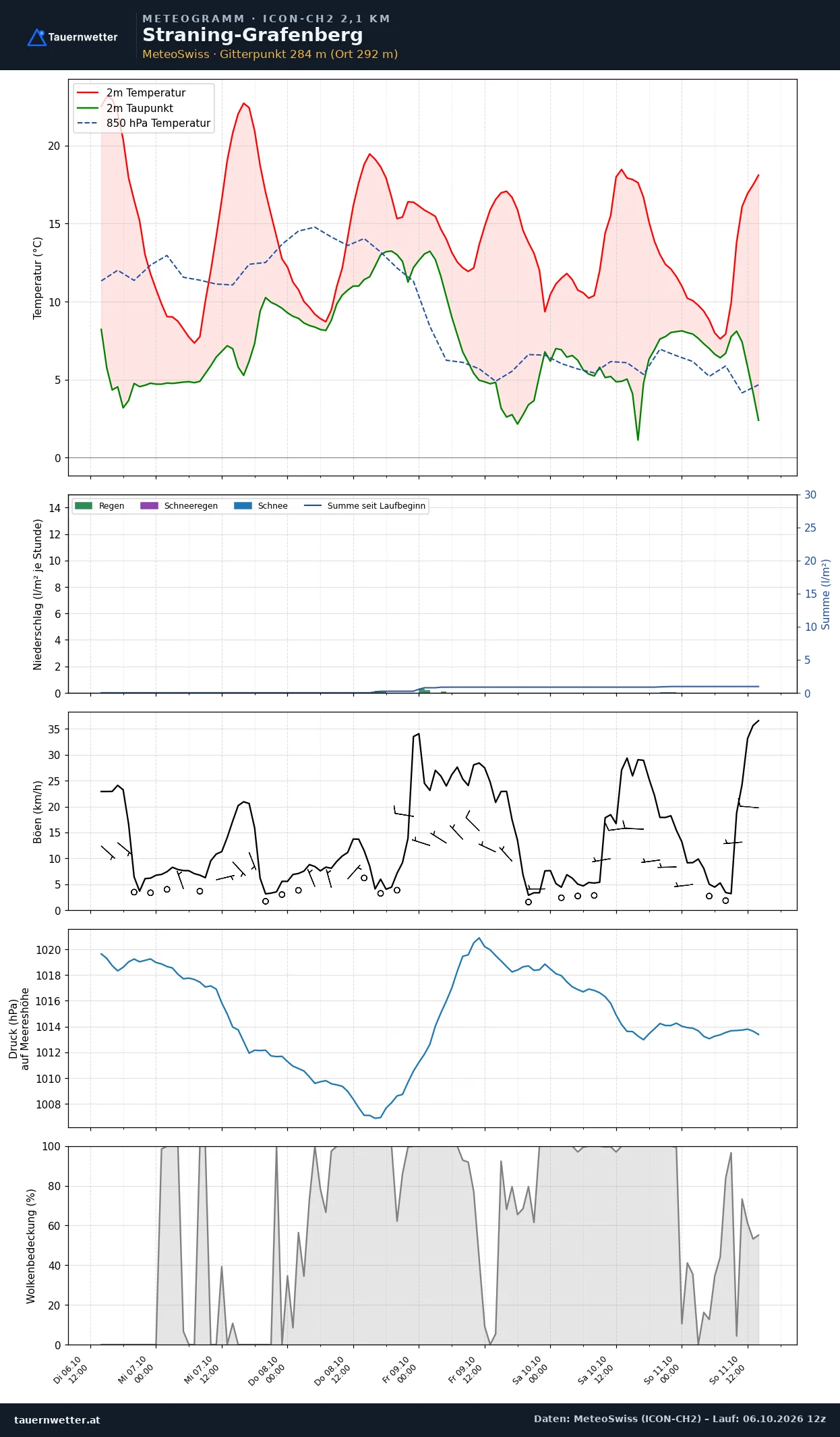 Meteogramm Straning-Grafenberg ICON-CH2 – Temperatur, Niederschlag, Wind, fünf Tage