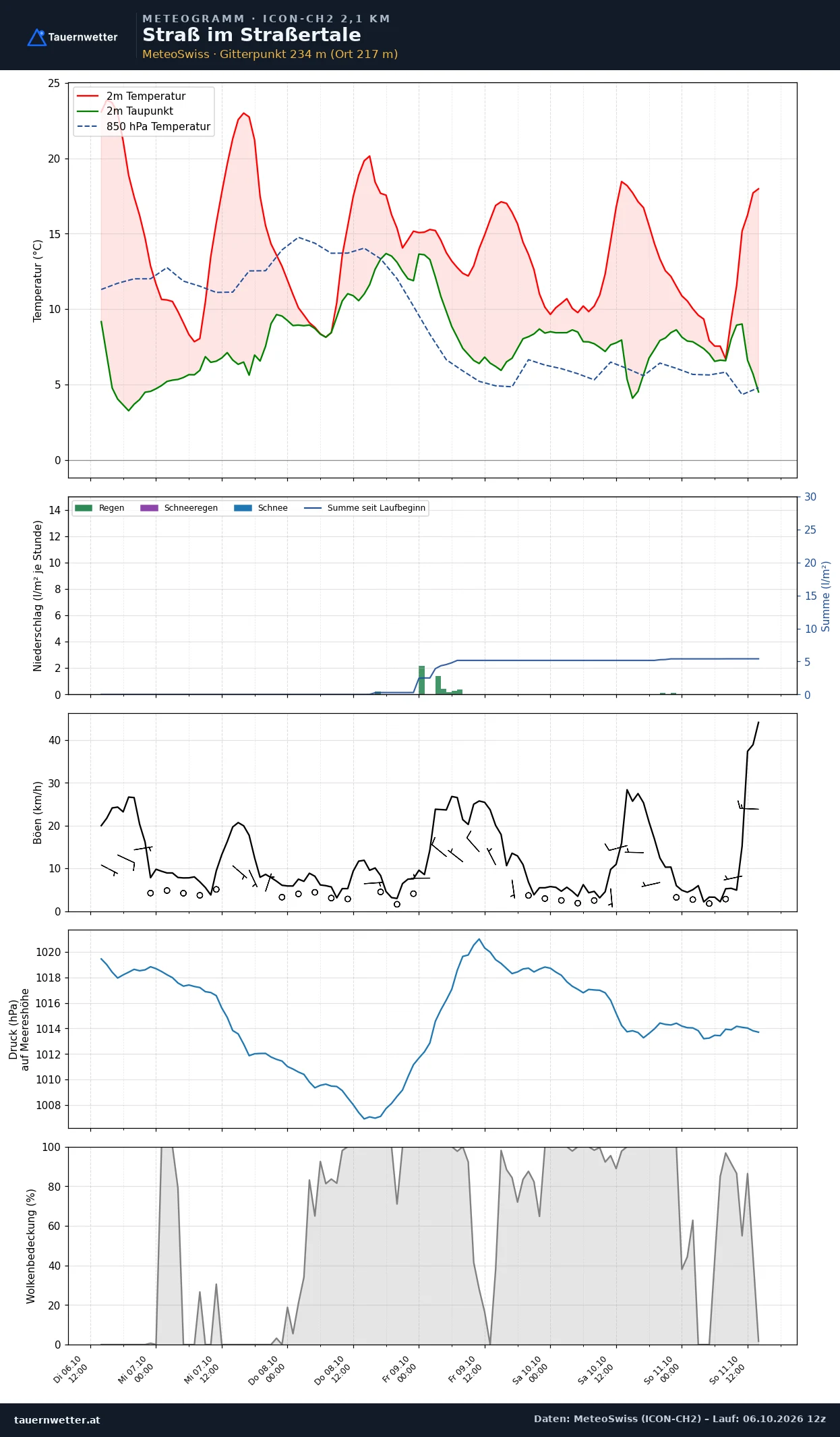 Meteogramm Straß im Straßertale ICON-CH2 – Temperatur, Niederschlag, Wind, fünf Tage